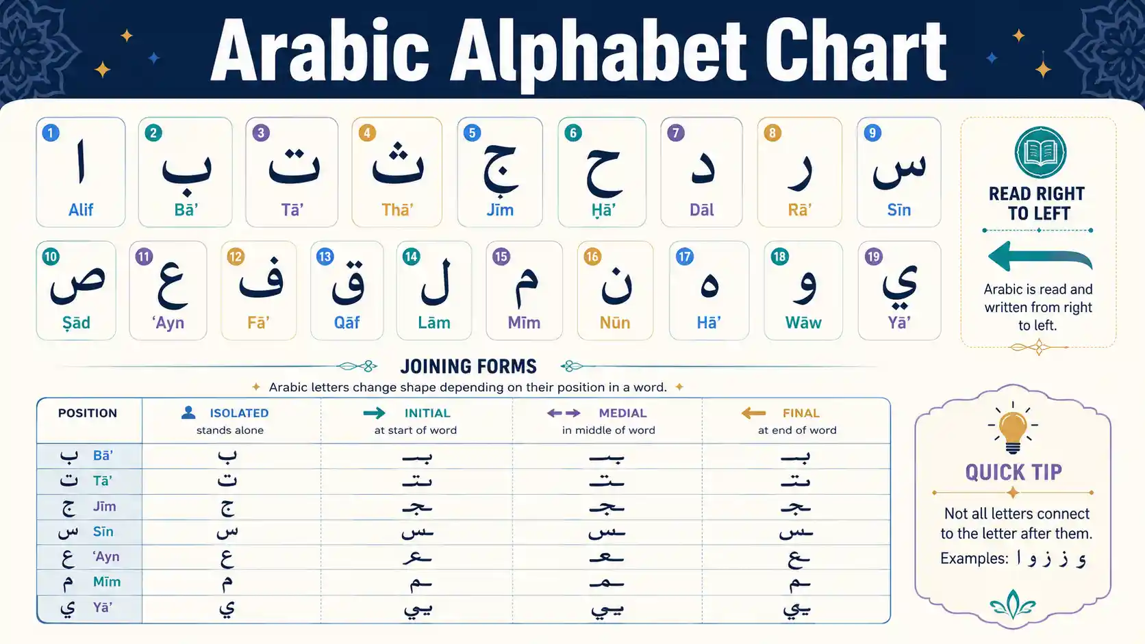 Arabic Alphabet Chart with selected Arabic letters, joining forms, and a connected word example