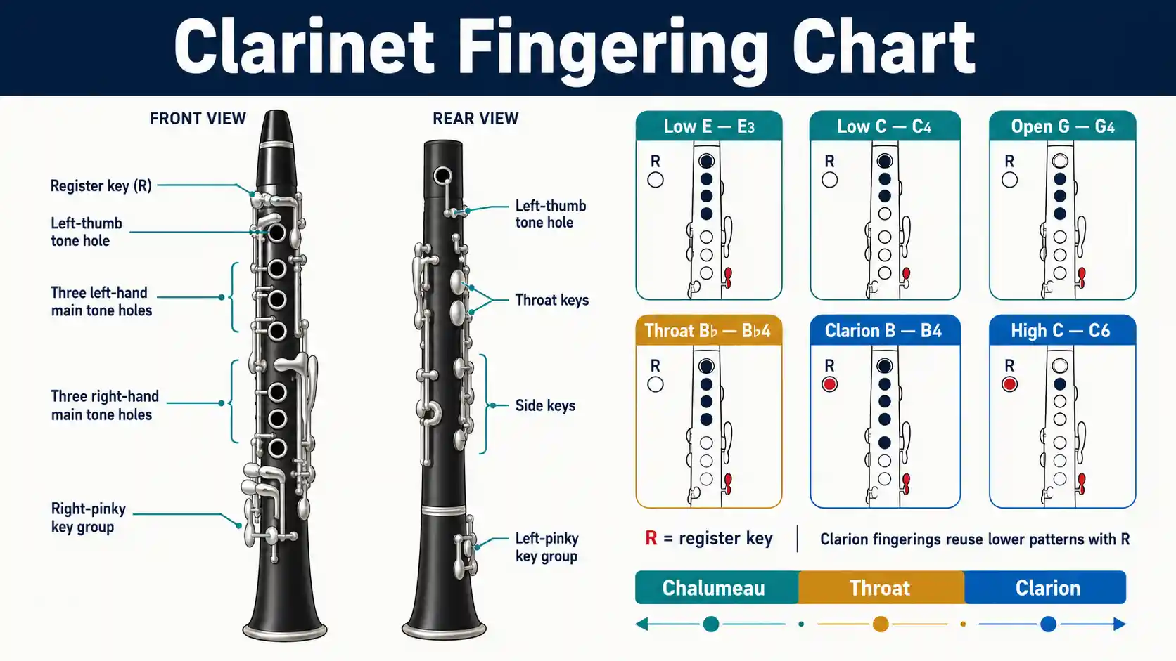 Boehm-system clarinet fingering reference showing closed and open tone holes, register-key use, and written notes across the chalumeau, throat, and clarion registers