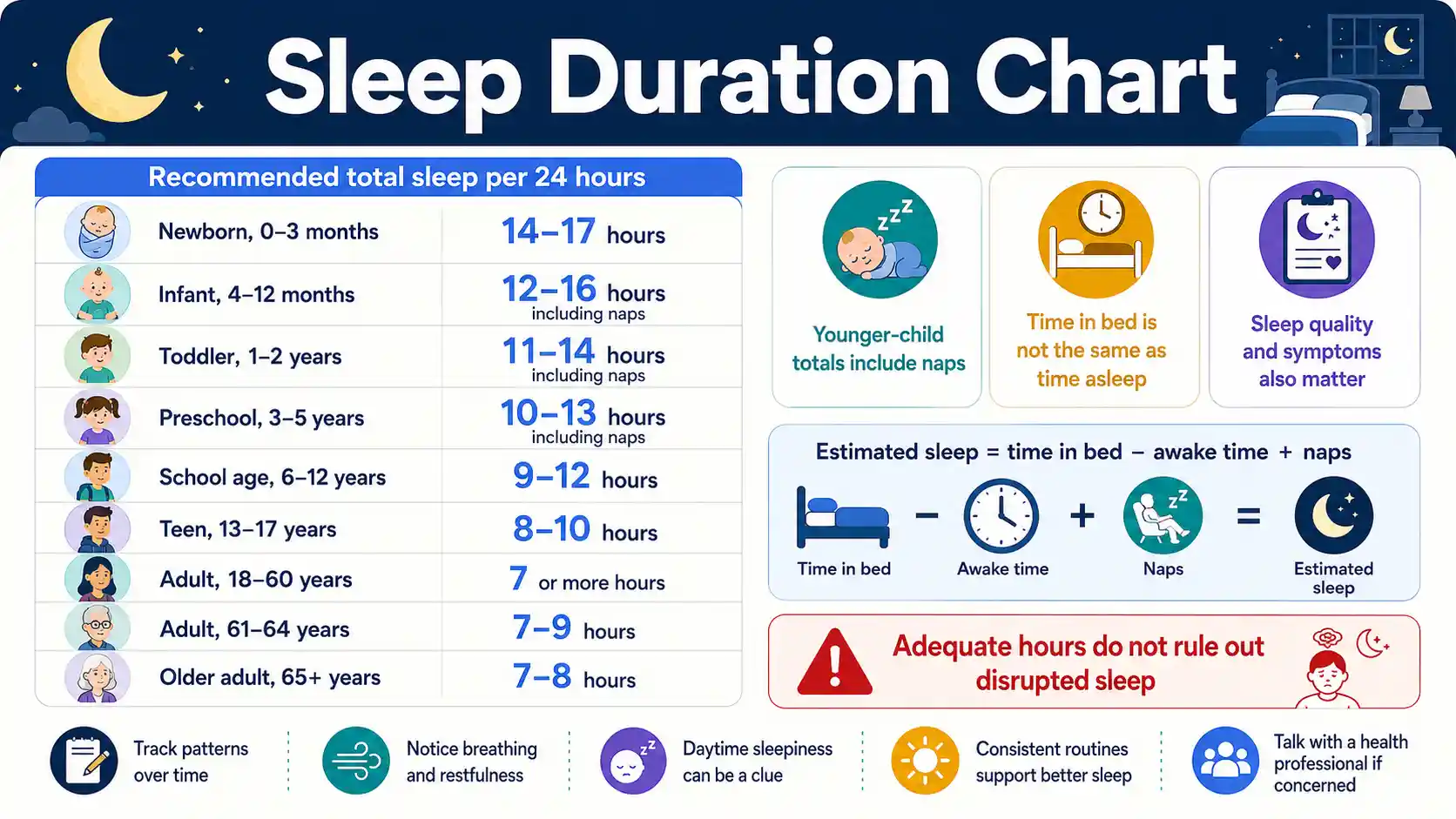 Sleep Duration Chart with recommended daily sleep hours for newborns, children, teens, adults and older adults