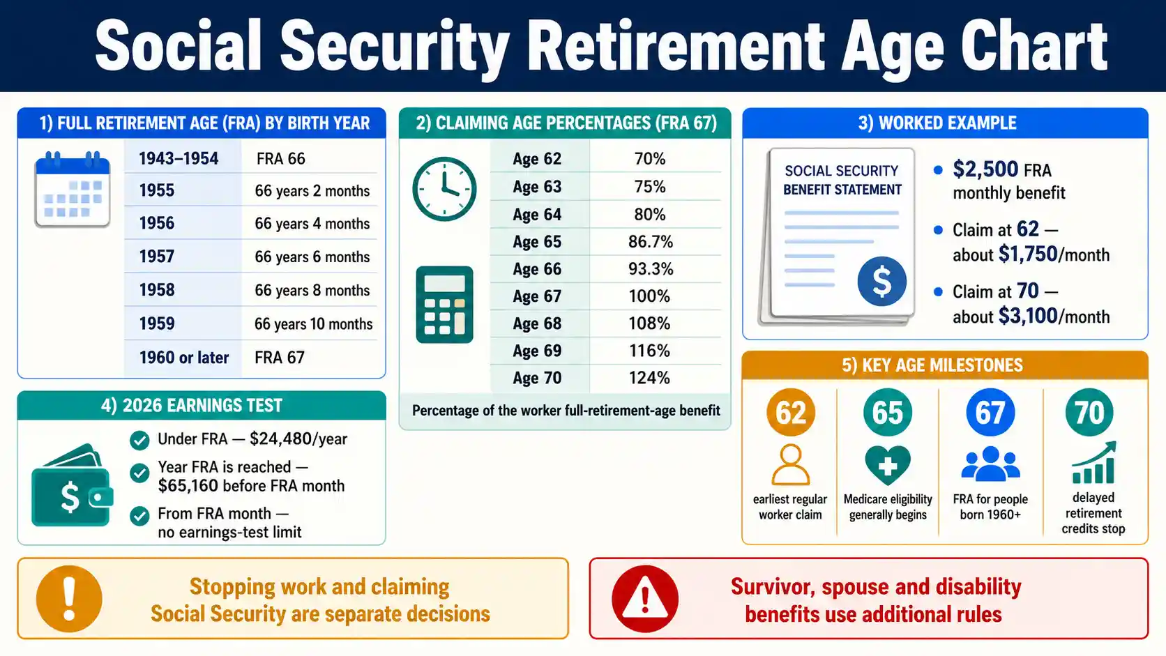 Social Security Retirement Age Chart showing FRA by birth year, early and delayed retirement benefits, and Medicare age