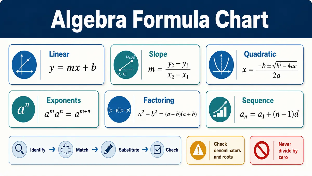 Algebra Formula Chart showing properties, exponent rules, factoring identities, linear equations, quadratics, radicals, functions, and sequence formulas
