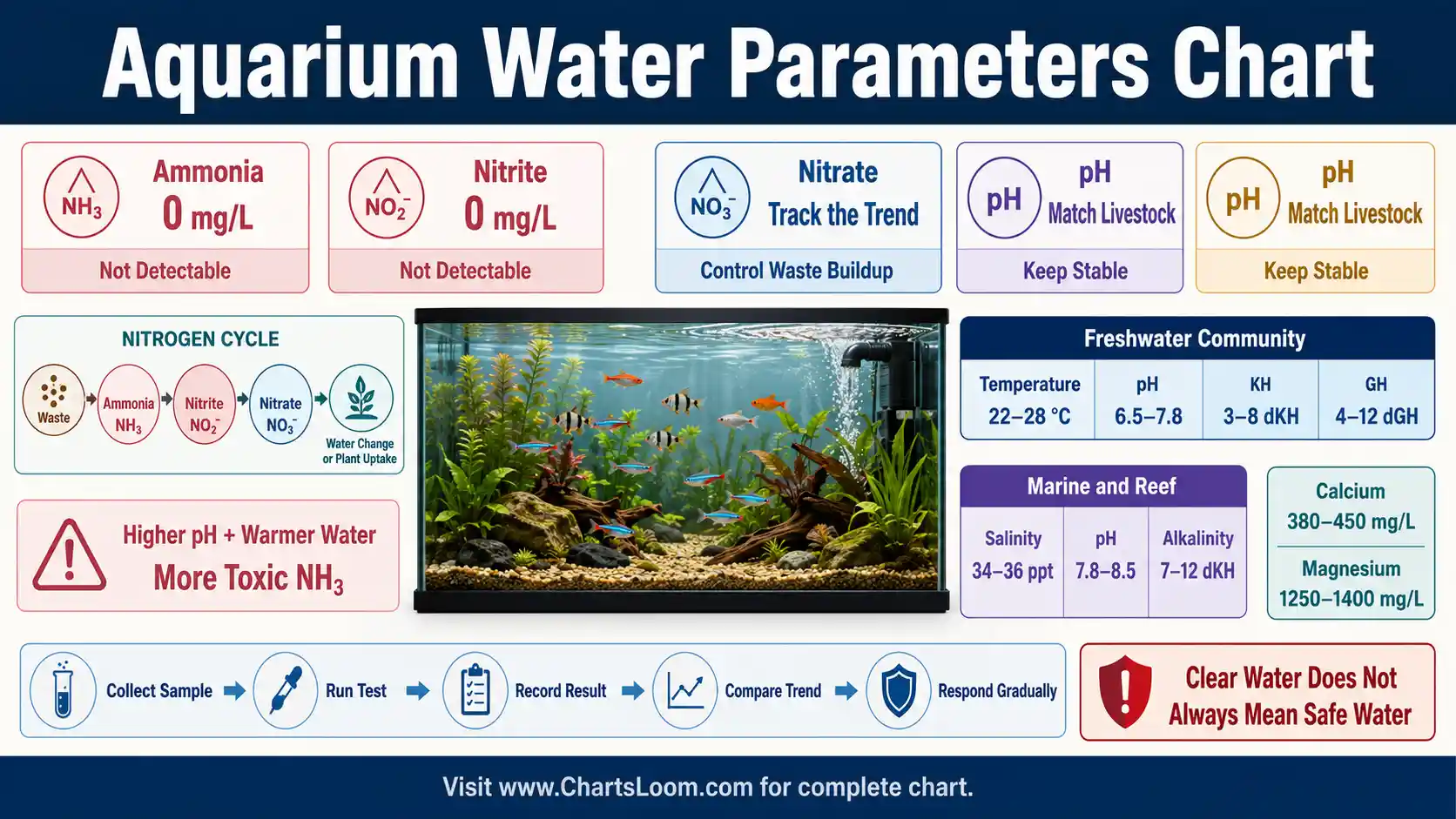Aquarium Water Parameters Chart showing ammonia, nitrite, nitrate, pH, hardness, alkalinity, temperature, oxygen and salinity guidance