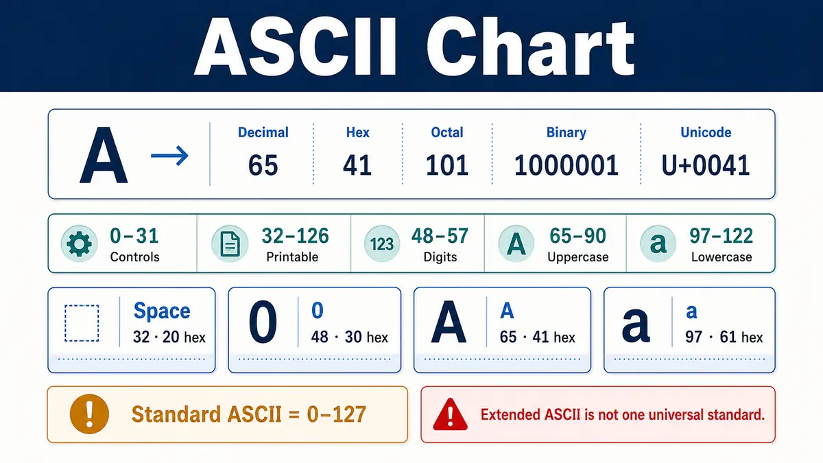 ASCII Chart showing decimal, hexadecimal, octal and binary values for controls, punctuation, digits, uppercase letters and lowercase letters
