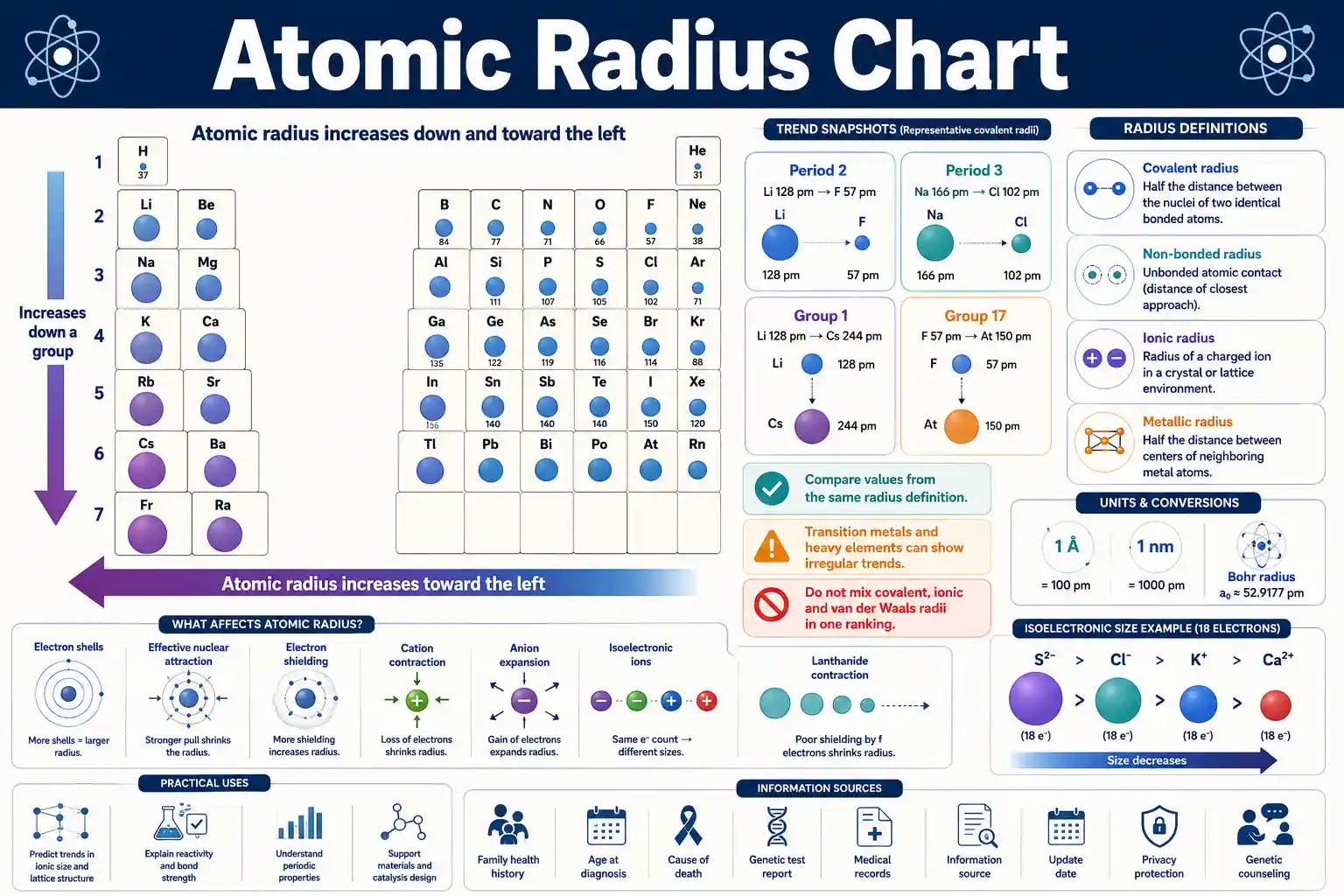 Atomic Radius Chart showing covalent-radius values, periodic trends, units, and atomic size definitions