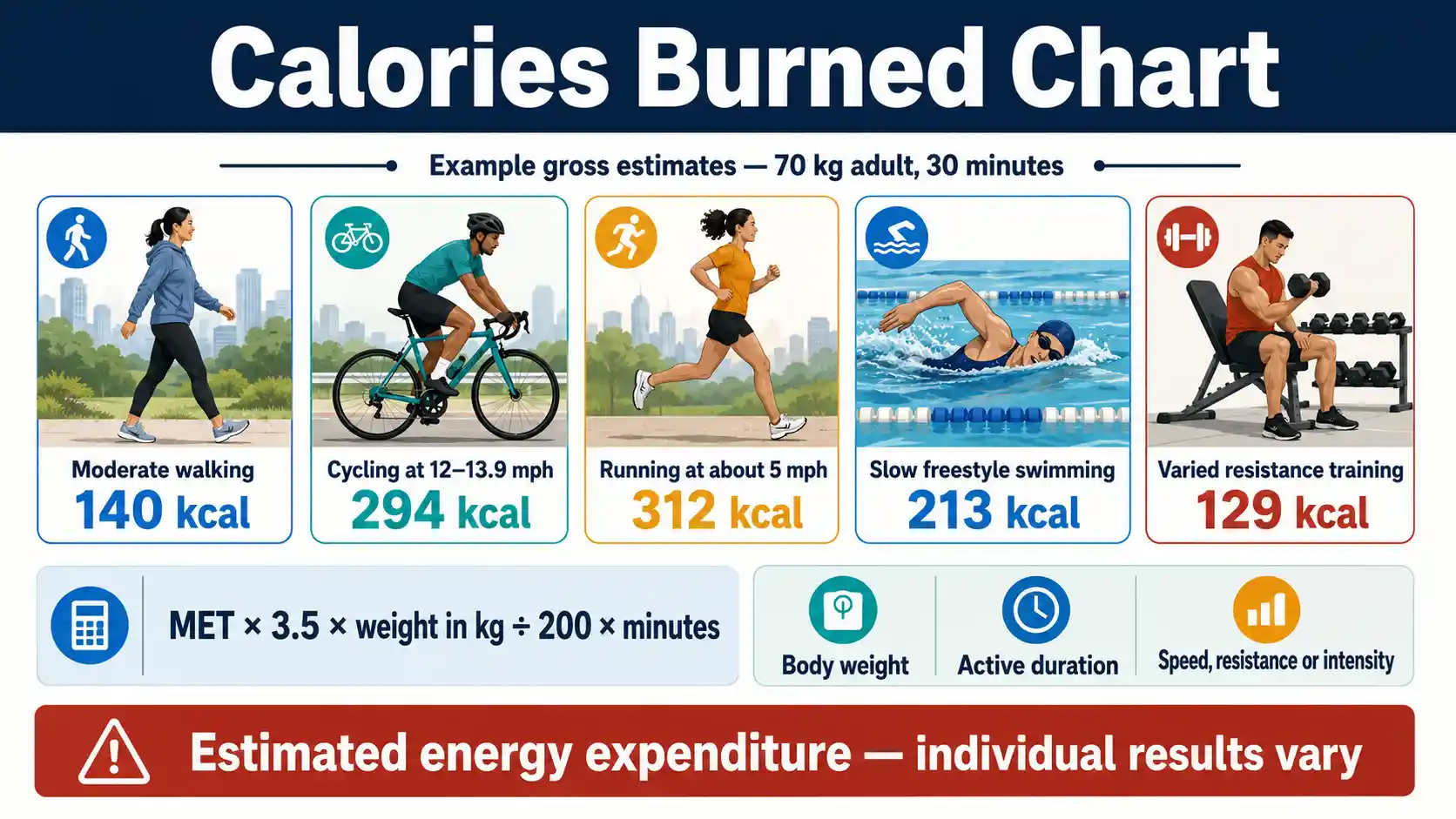 Calories Burned Chart comparing walking, cycling, running, swimming and strength training by activity intensity, body weight and time