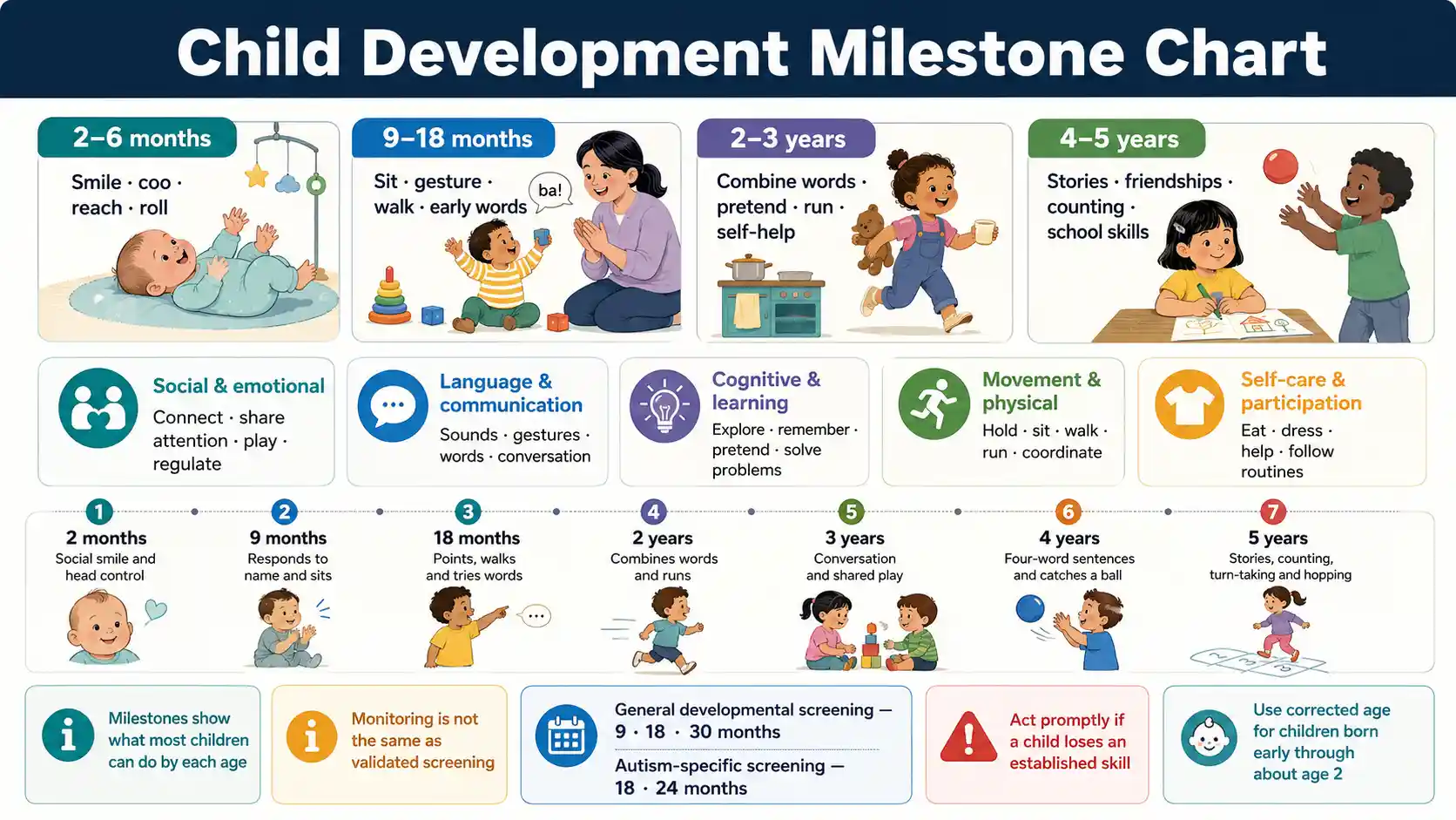 Child Development Milestone Chart from 2 months to 5 years across social, language, cognitive, movement, and self-care skills
