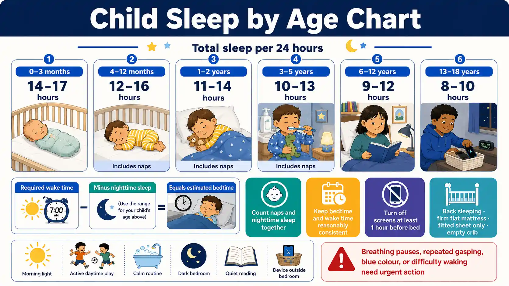 Child Sleep by Age Chart comparing daily sleep hours, naps, bedtime routines, safe infant sleep, and warning signs