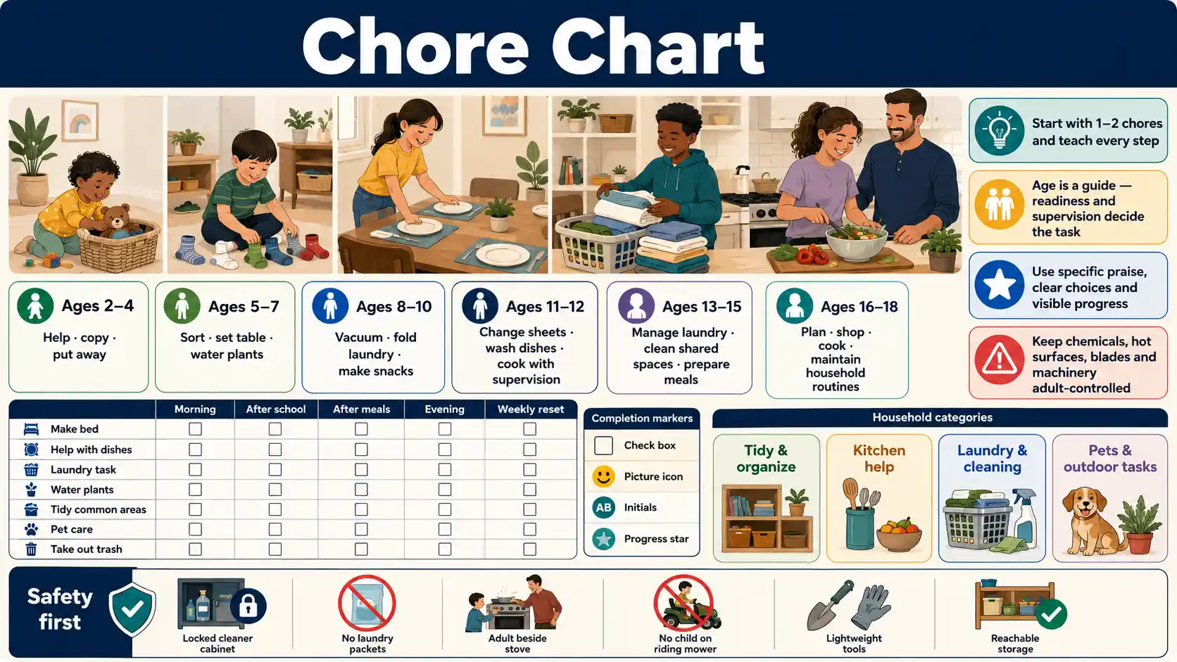 Chore Chart with age-appropriate household tasks, daily and weekly routines, completion tracking, rewards, and safety limits