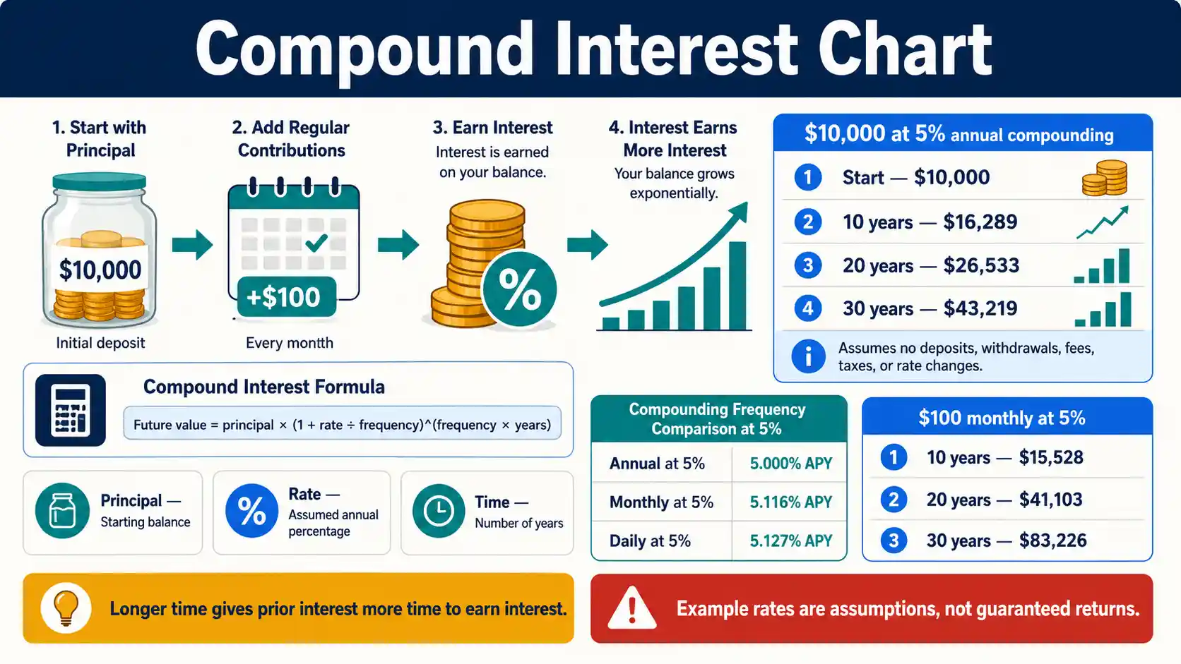 Compound Interest Chart showing principal growth, recurring deposits, compounding frequency, APY, and future-value formulas