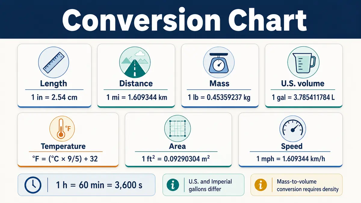 Conversion Chart showing common length, mass, volume, area, speed, temperature, and time conversions