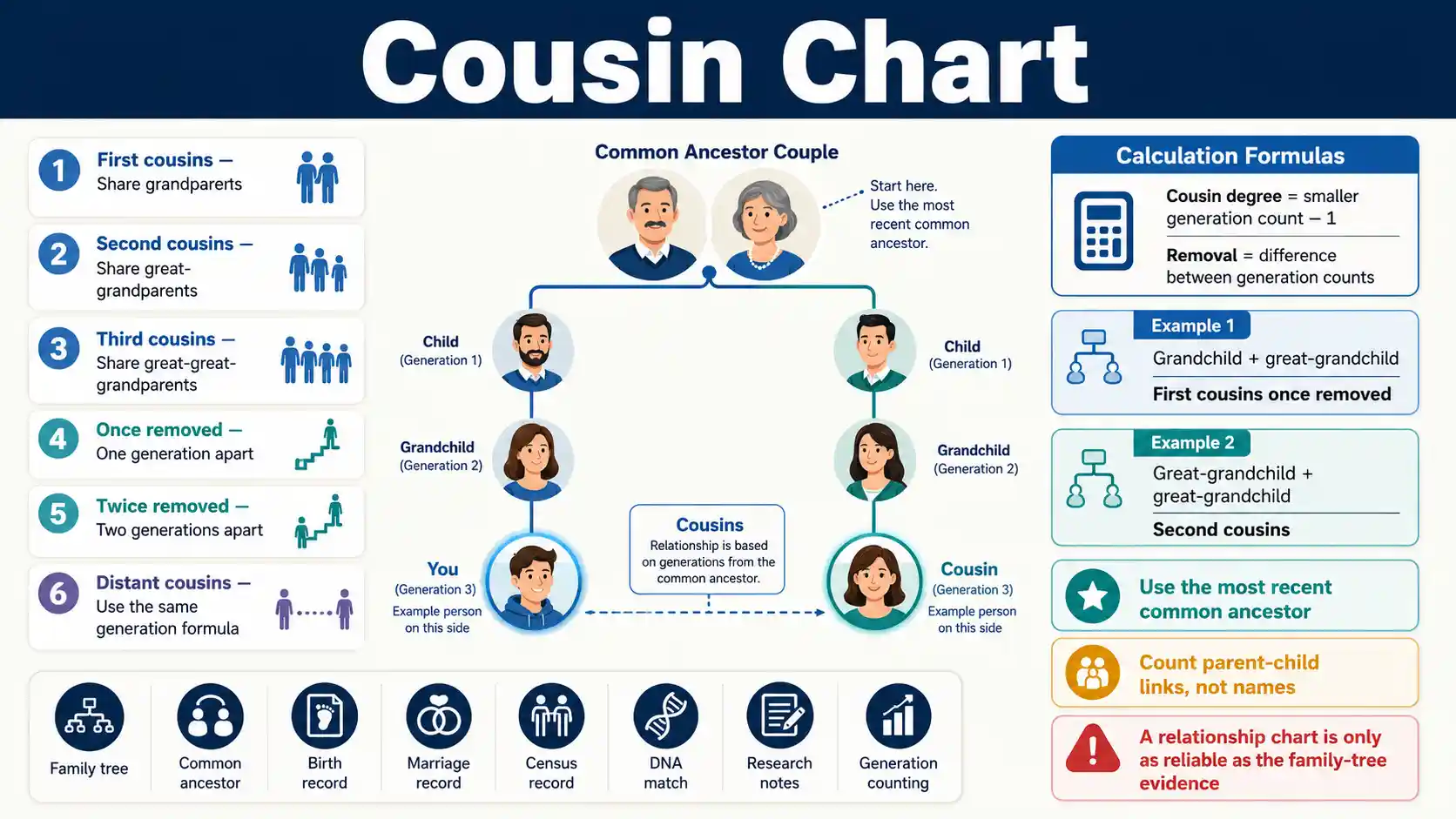 Cousin Chart showing first, second, and distant cousin degrees, generation removals, common ancestors, and relationship calculation