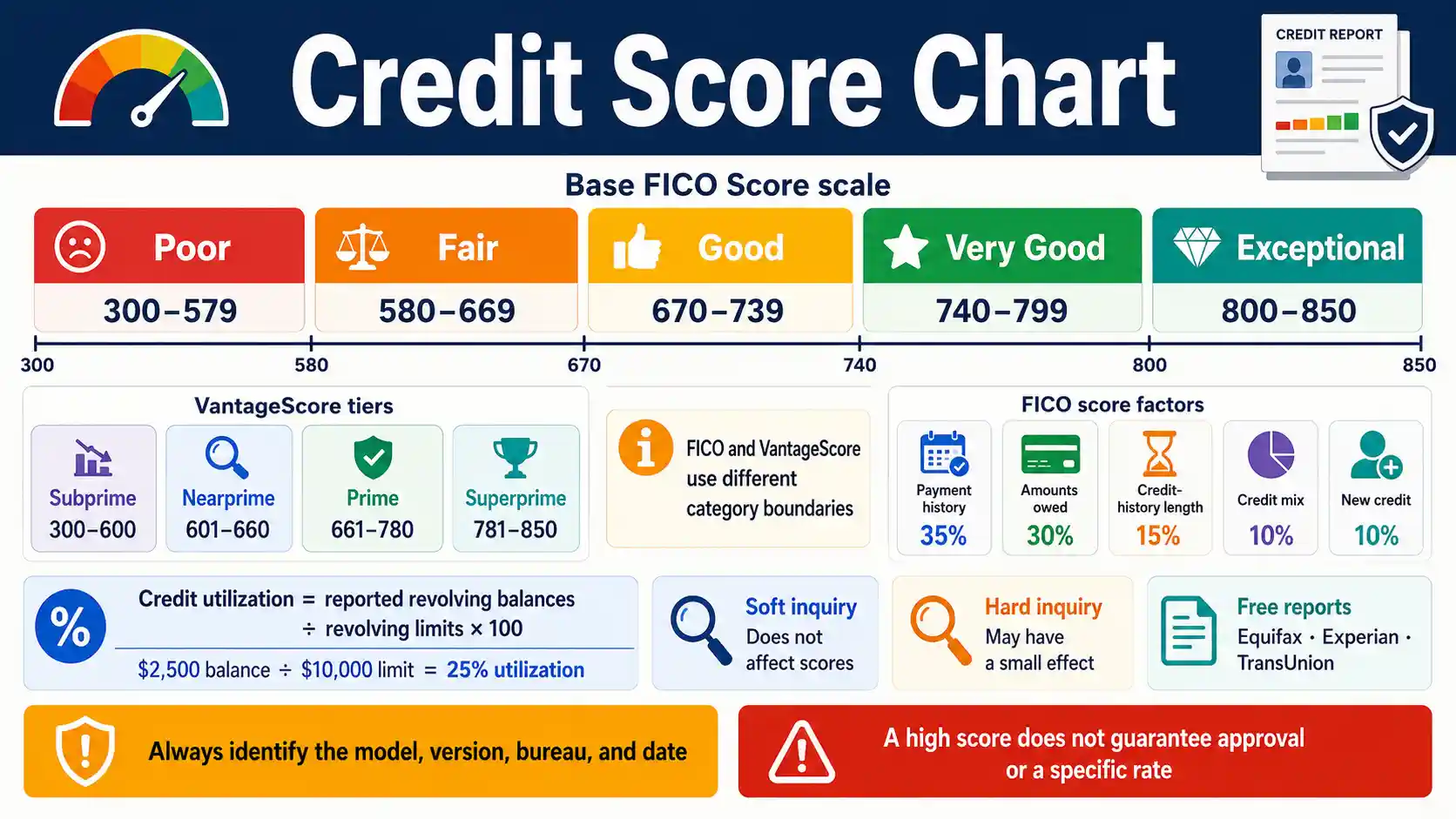 Credit Score Chart comparing FICO and VantageScore ranges, scoring factors, credit utilization, inquiries, and credit report actions