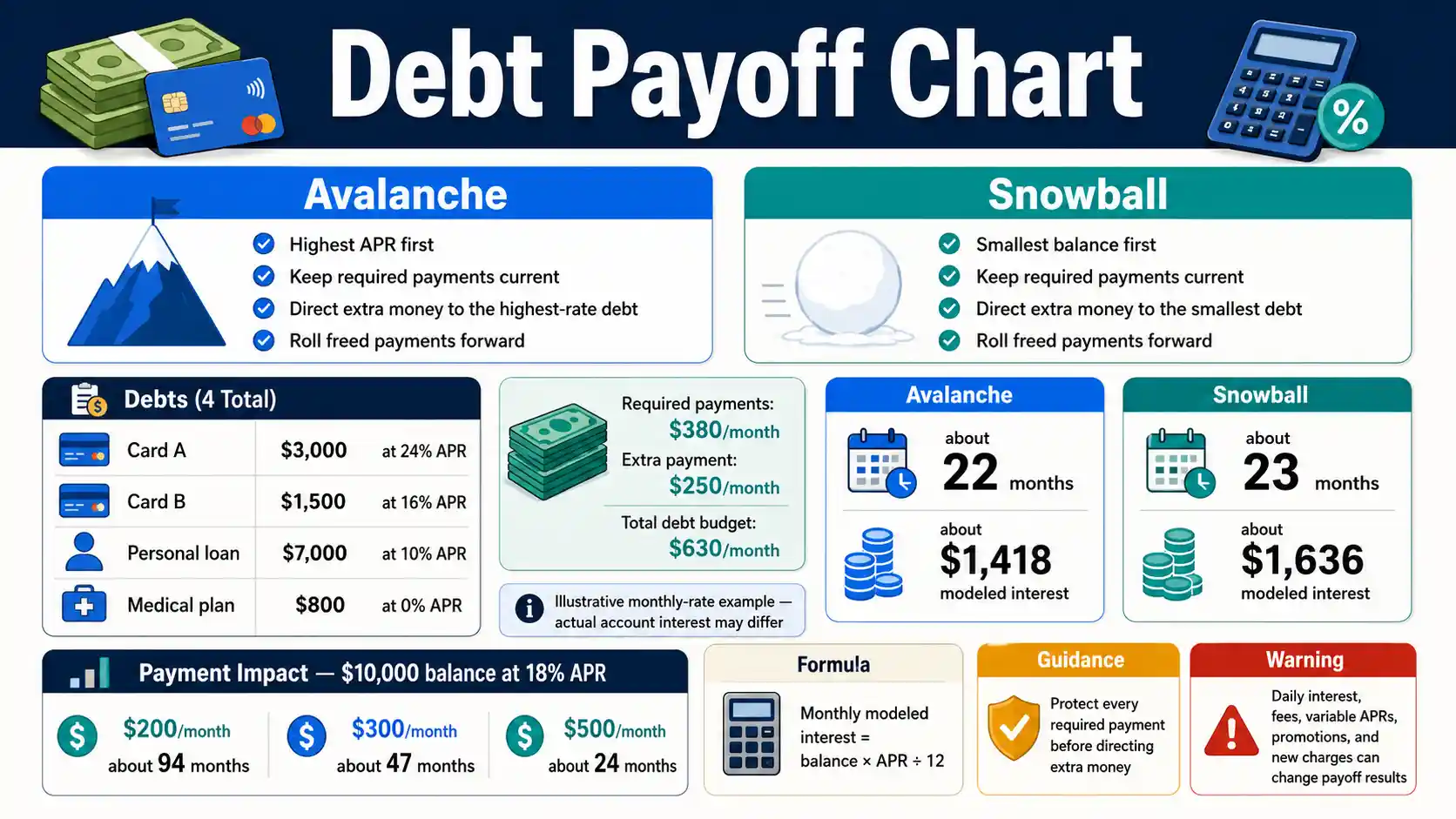 Debt Payoff Chart comparing avalanche and snowball debt-reduction strategies, fixed monthly payments, payoff timing, and interest cost