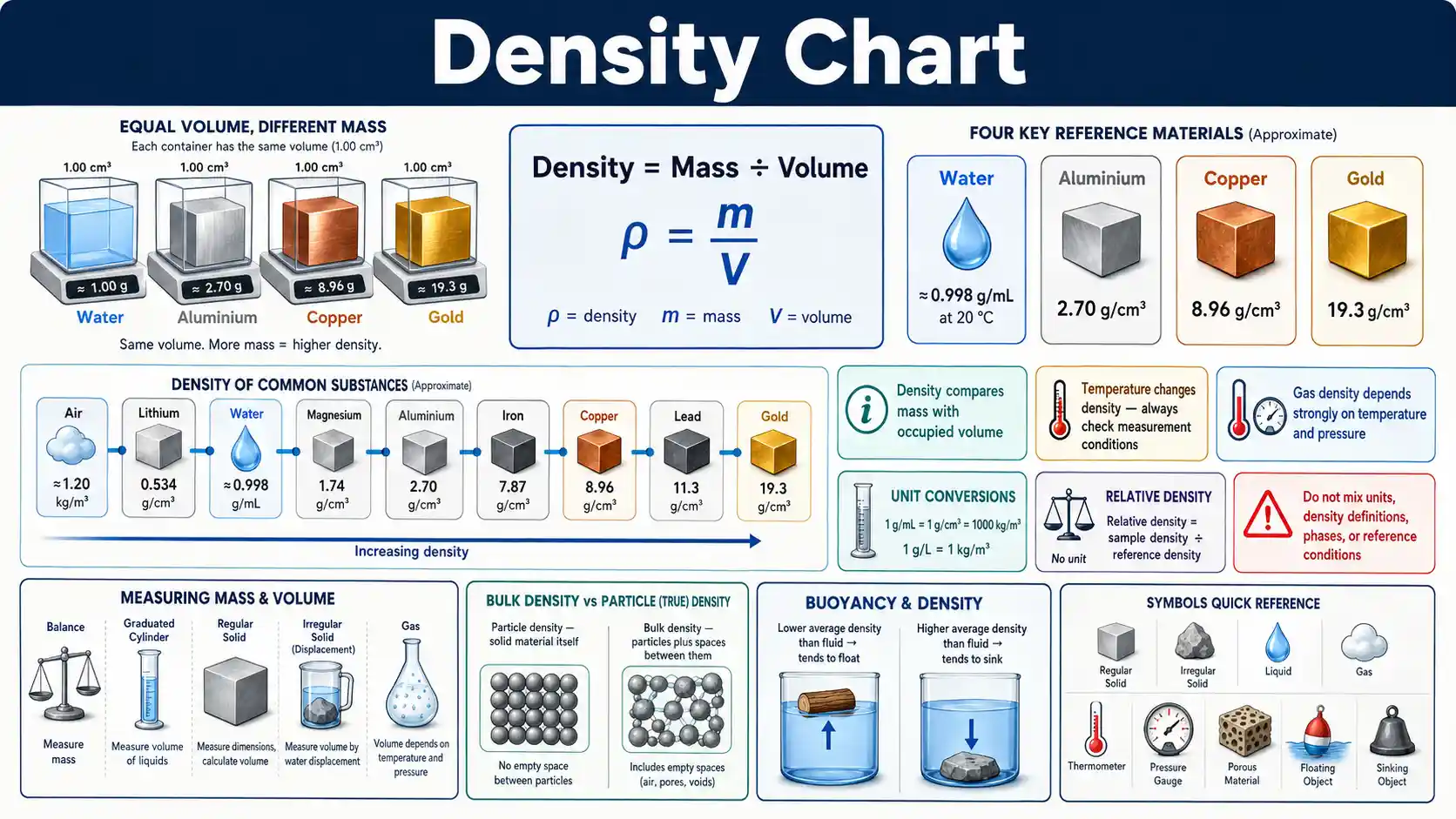 Density Chart comparing mass per unit volume for common materials, liquids, gases, and metals
