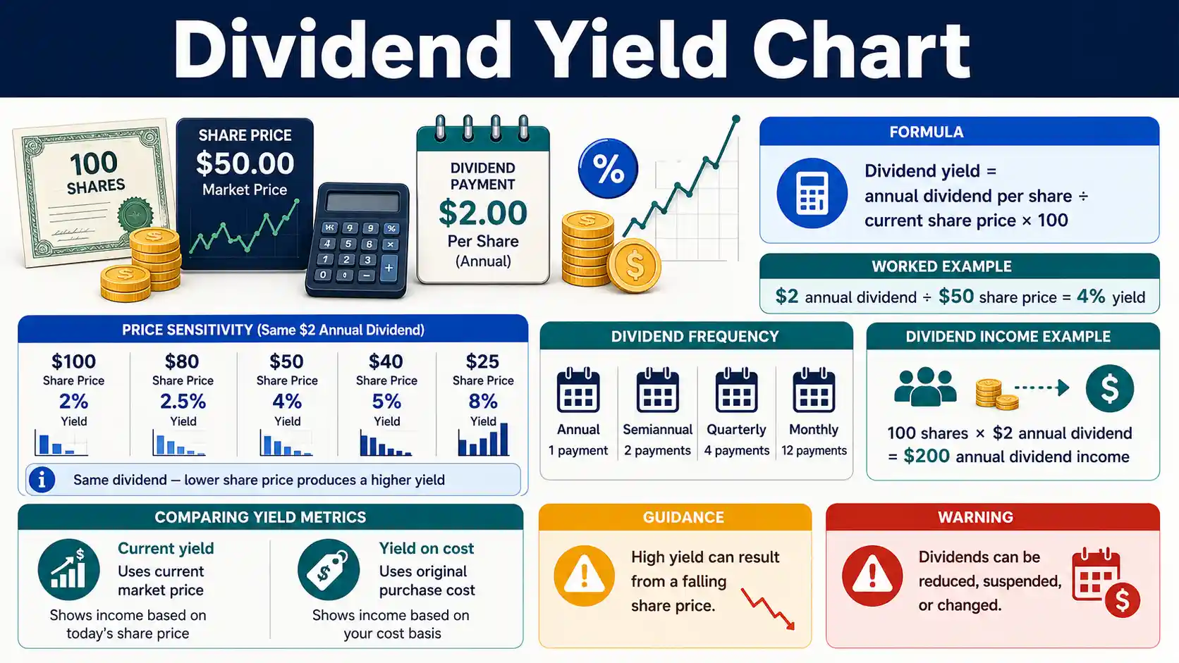 Dividend Yield Chart showing annual dividend yield, dividend income, share price, and yield-on-cost calculations