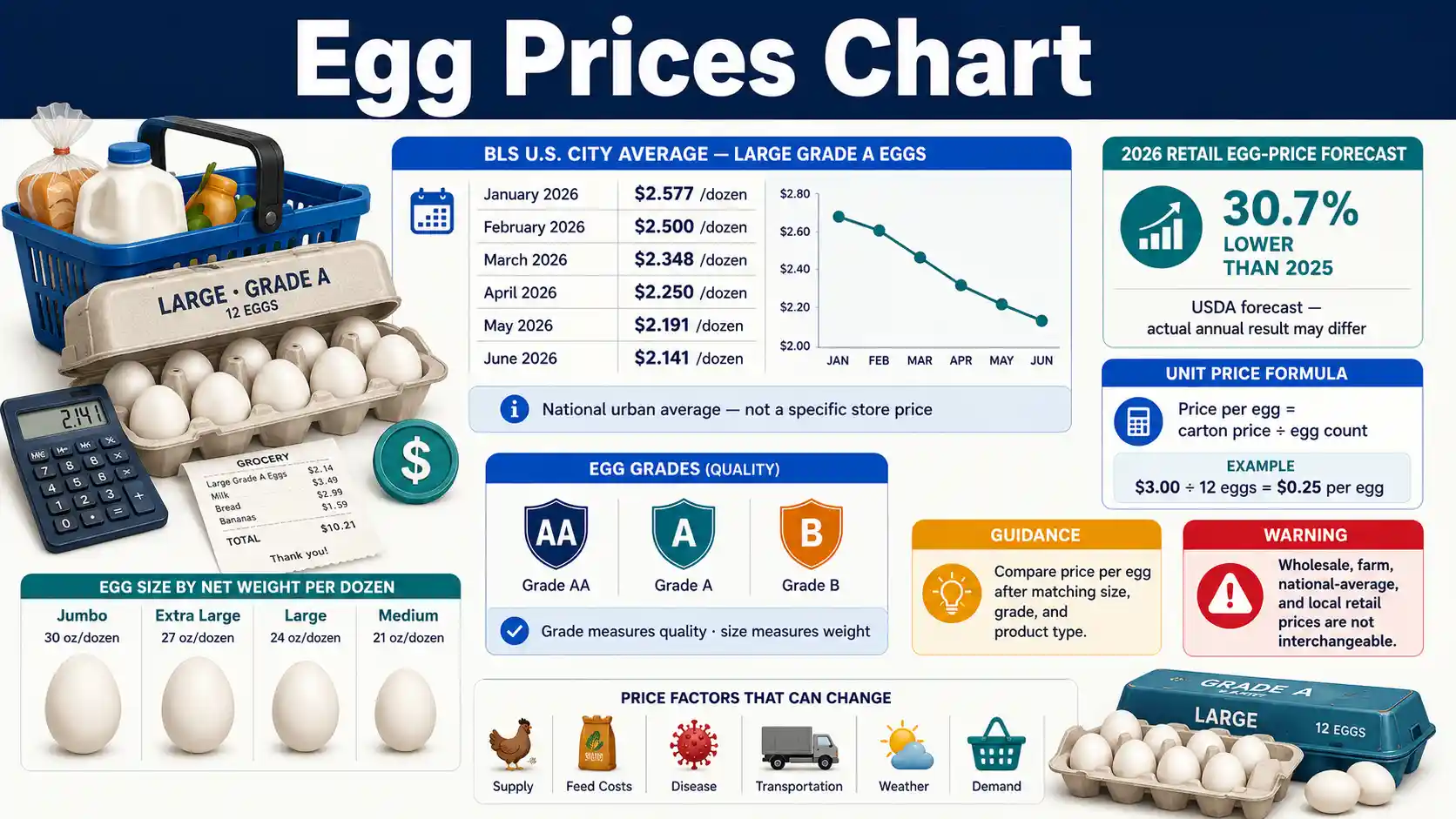 Egg Prices Chart showing U.S. monthly retail averages, per-egg unit cost, egg sizes, and price comparisons