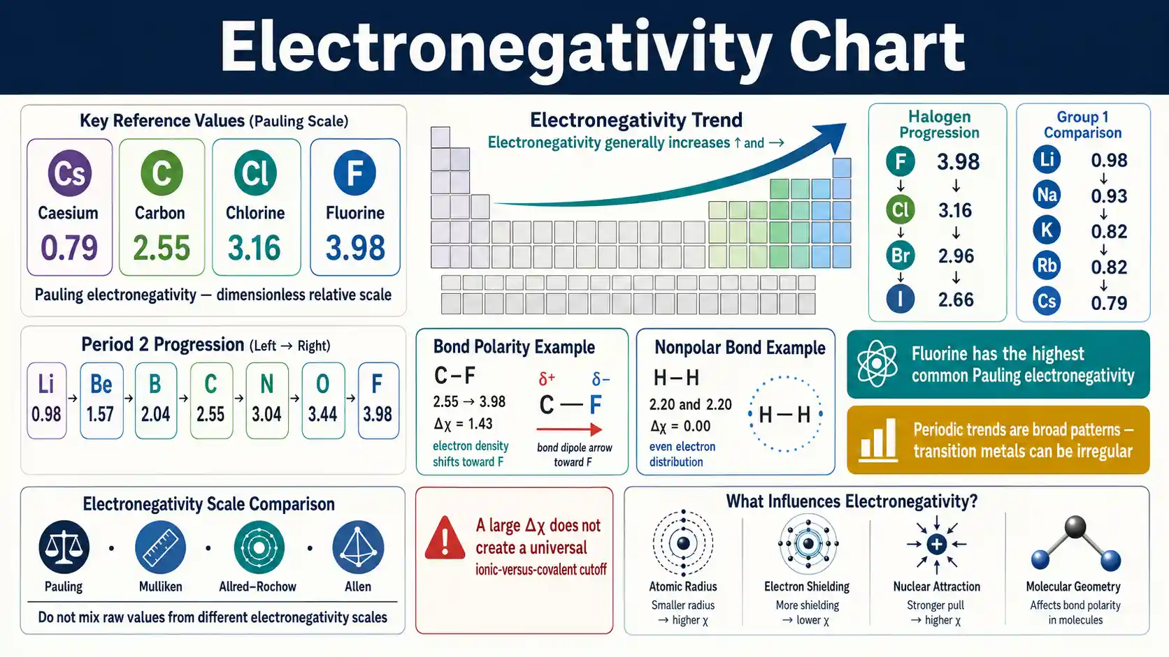 Electronegativity Chart showing Pauling values, periodic trends, bond polarity, and fluorine as the highest common Pauling value