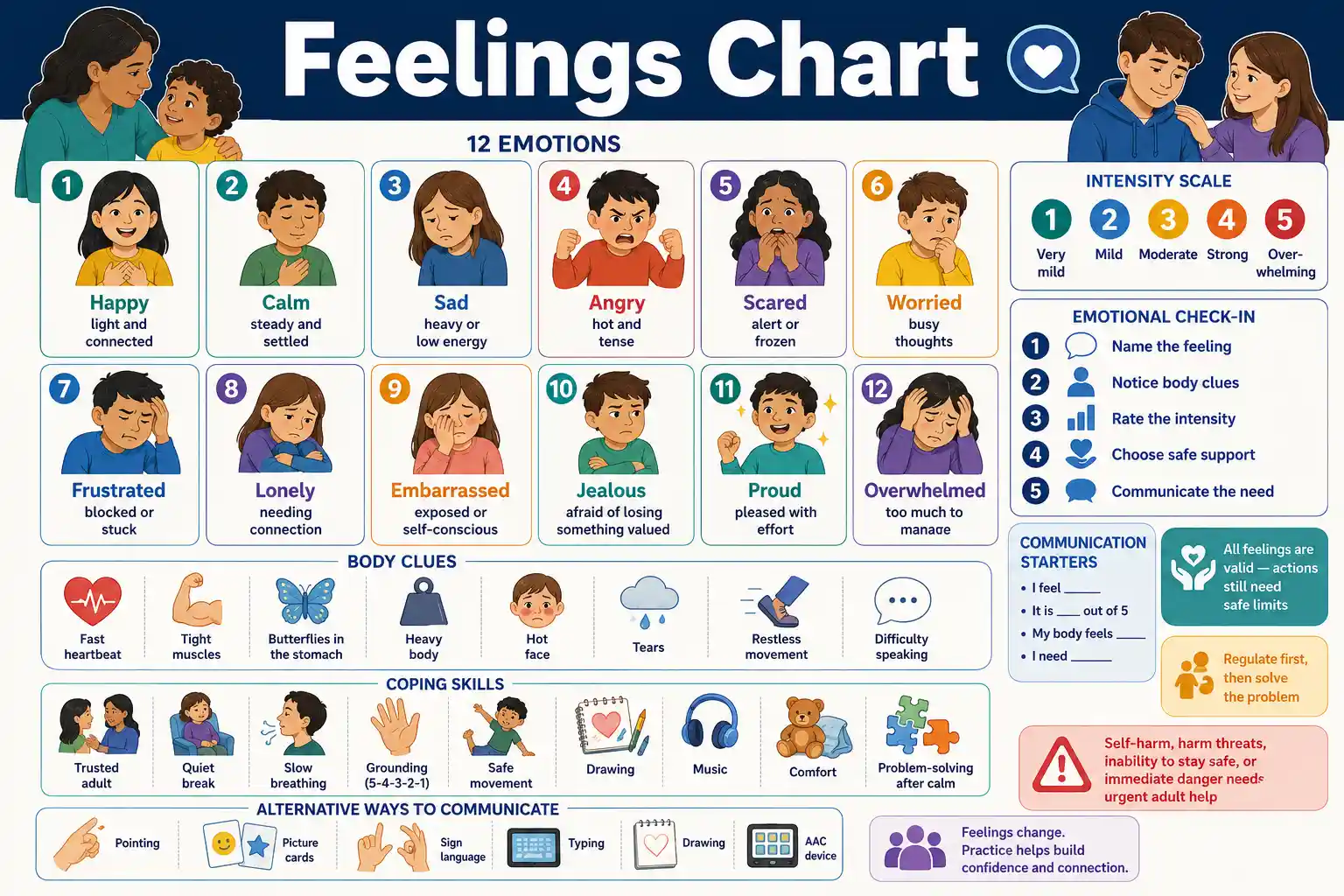 Feelings Chart showing child-friendly emotion words, facial expressions, body clues, intensity levels, coping skills, and help-seeking steps