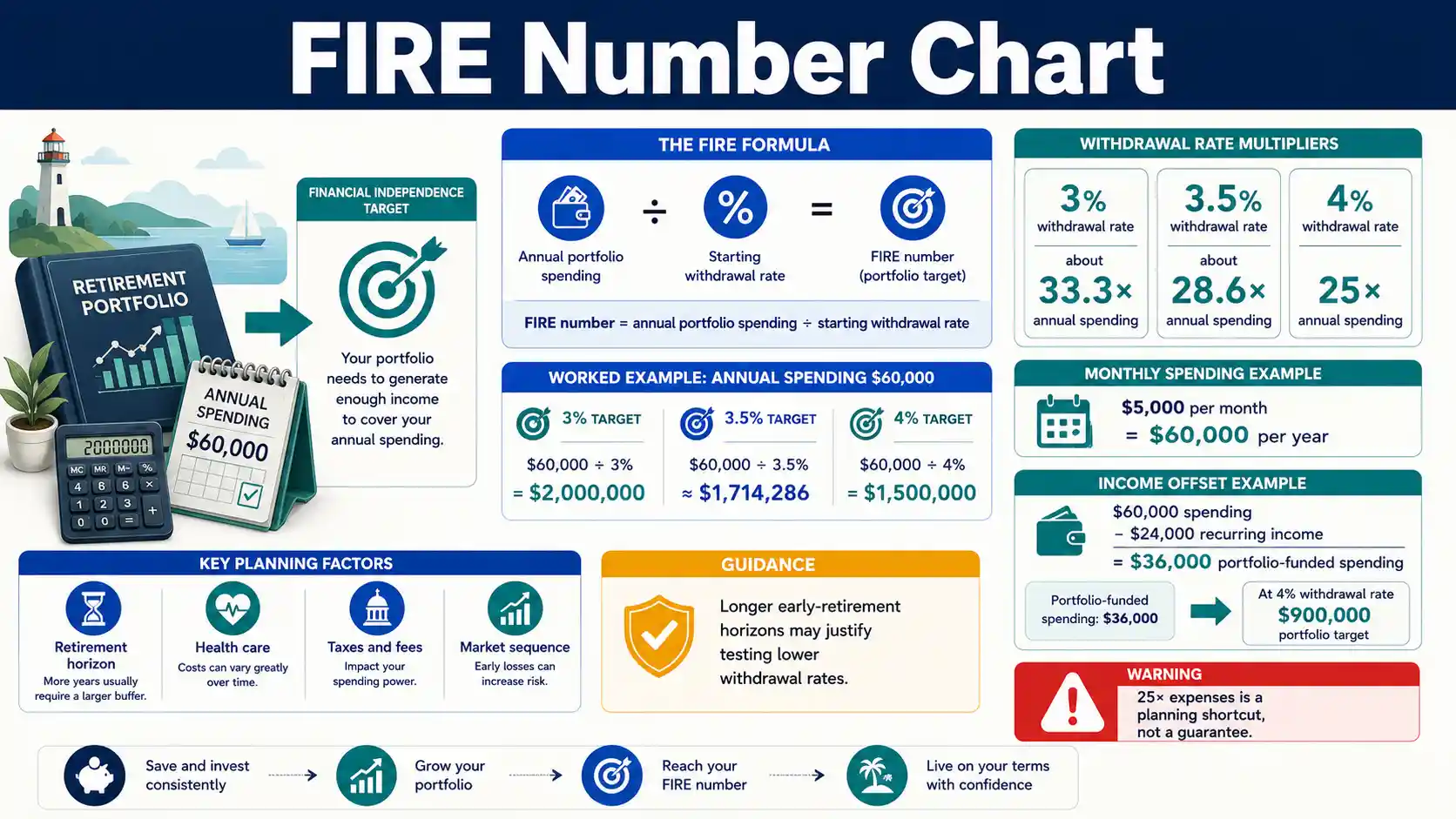 FIRE Number Chart showing annual spending, withdrawal rates, expense multiples, and financial independence portfolio targets