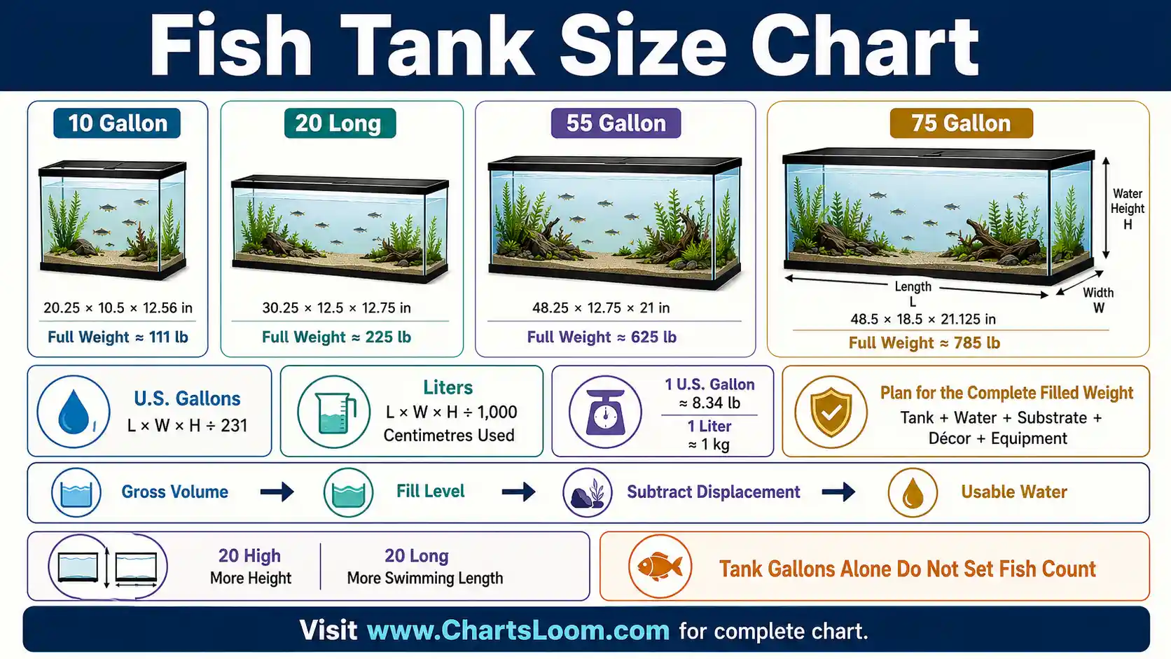 Fish Tank Size Chart showing standard dimensions, usable volume and filled weight