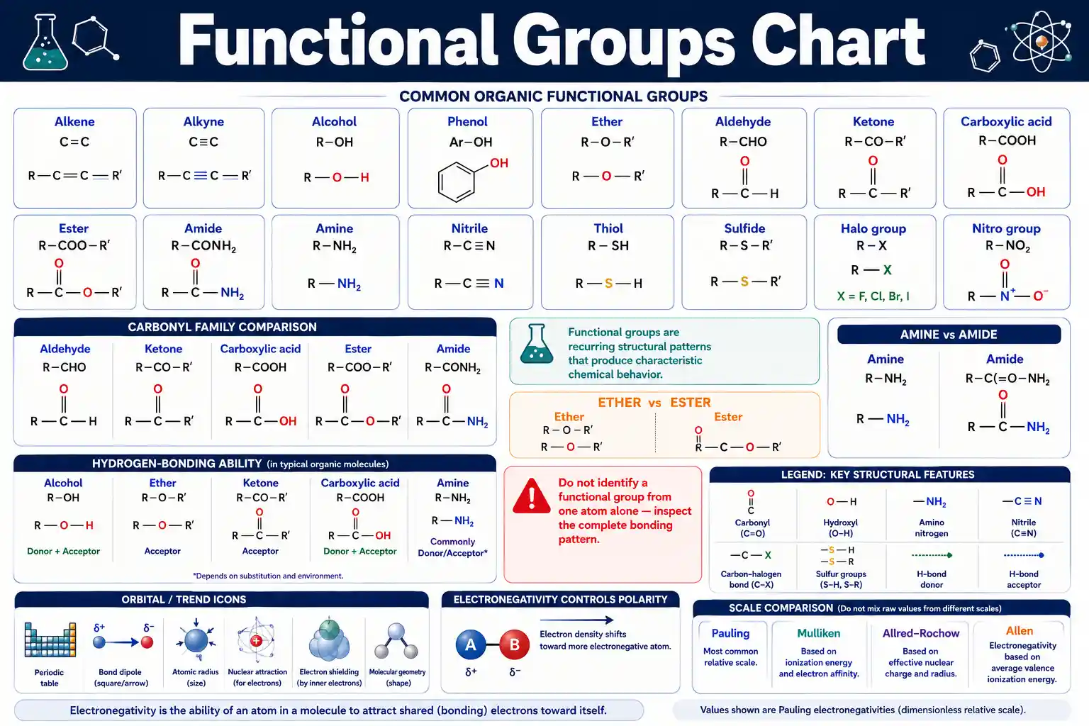 Functional Groups Chart showing common organic functional groups, condensed structures, naming patterns, polarity, and reaction families