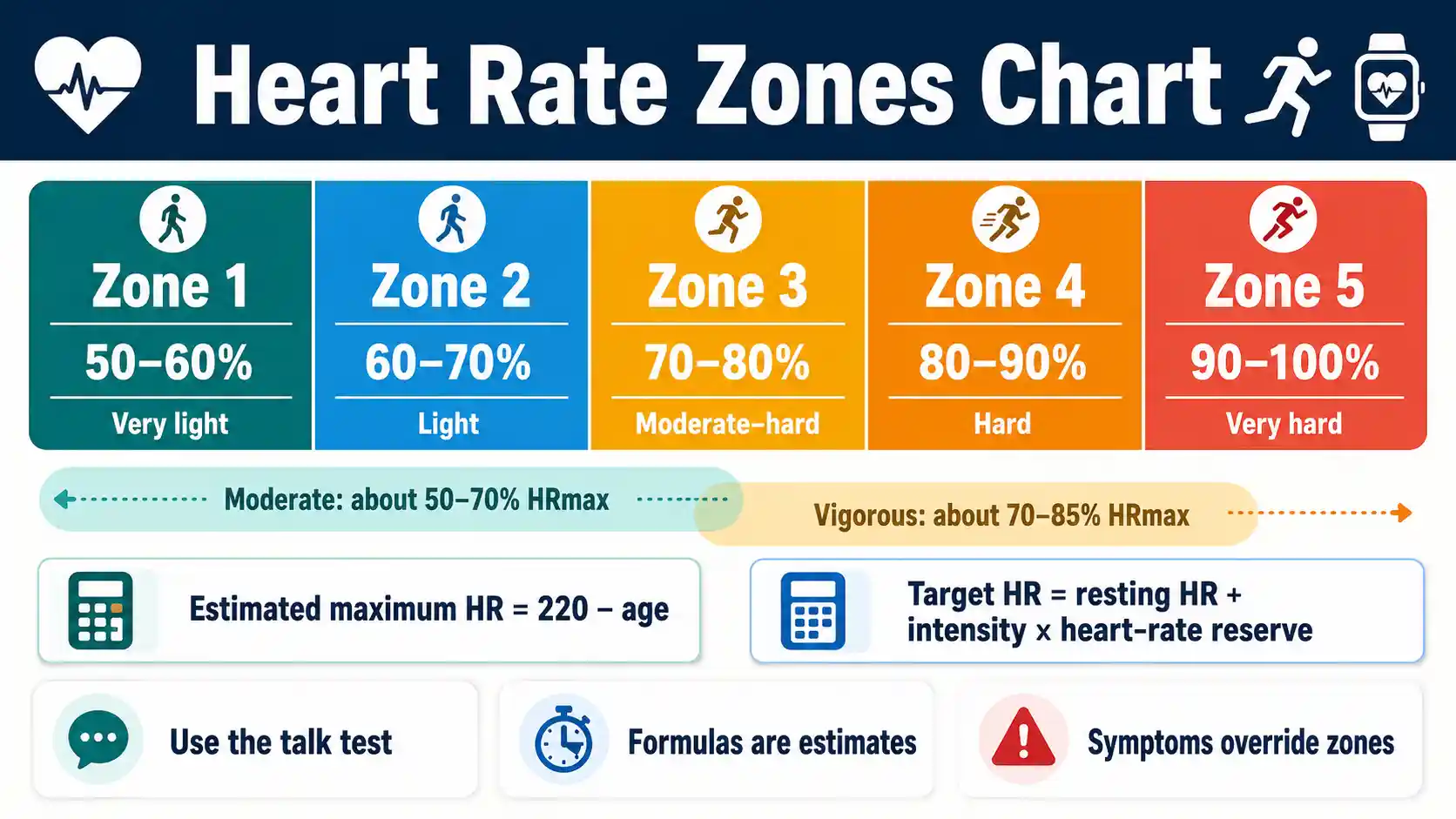 Heart Rate Zones Chart showing five exercise intensity bands, maximum heart rate, heart-rate reserve, talk test, and safety limits