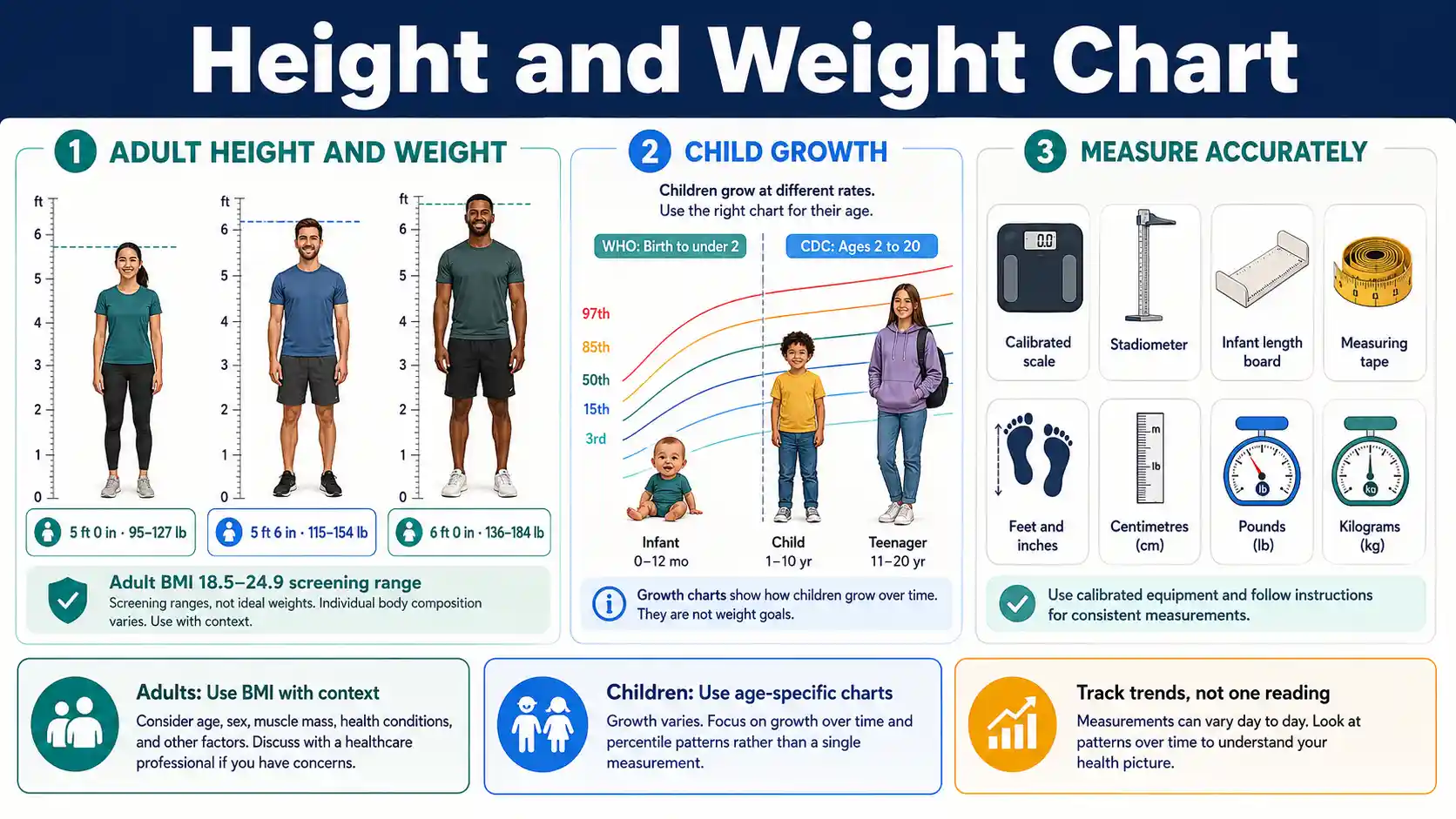 Height and Weight Chart comparing adult BMI-based weight ranges, child growth-chart selection, accurate measurement, and unit conversions
