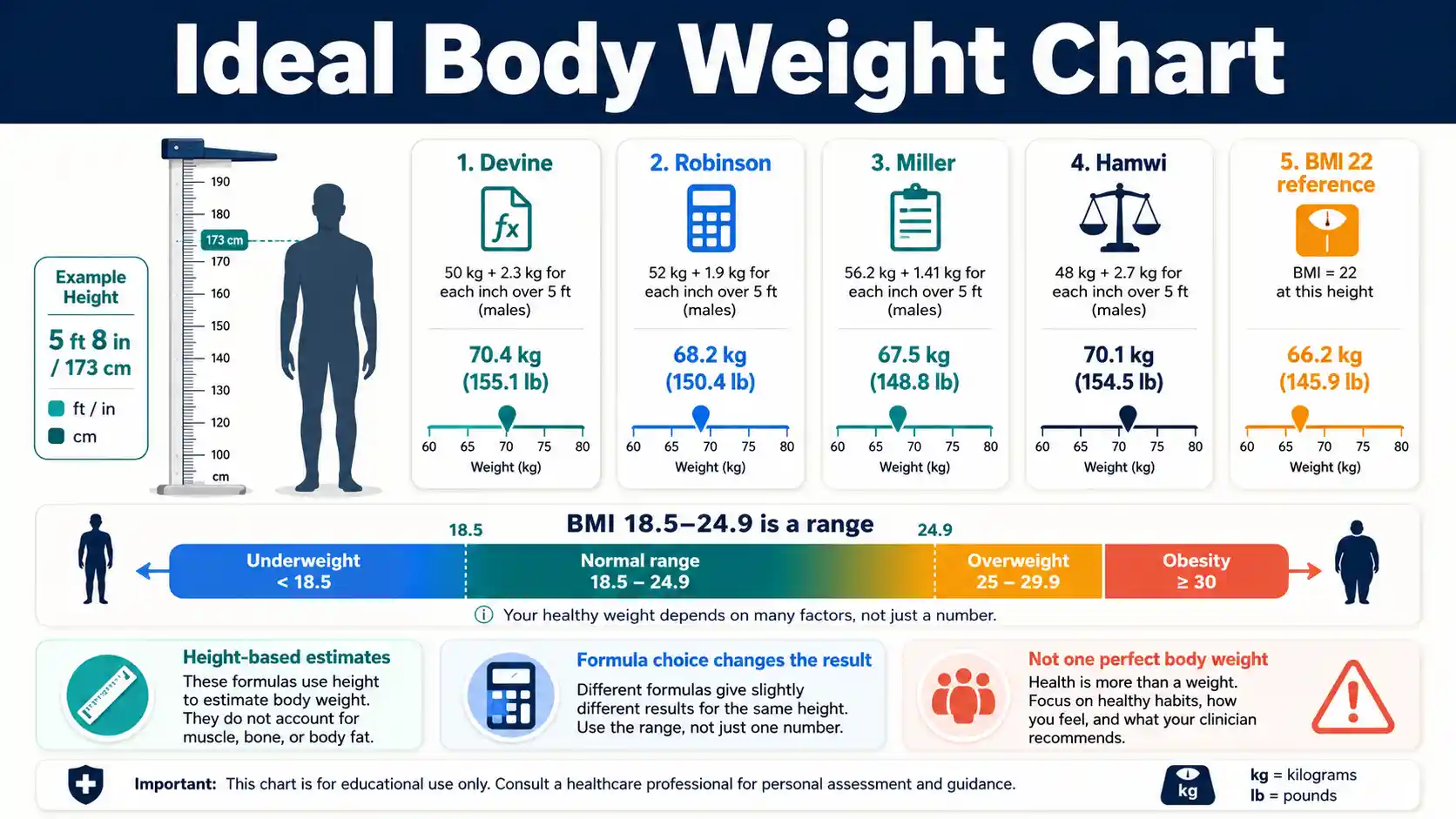 Ideal Body Weight Chart comparing Devine, Robinson, Miller, Hamwi, and BMI-based adult weight estimates by height