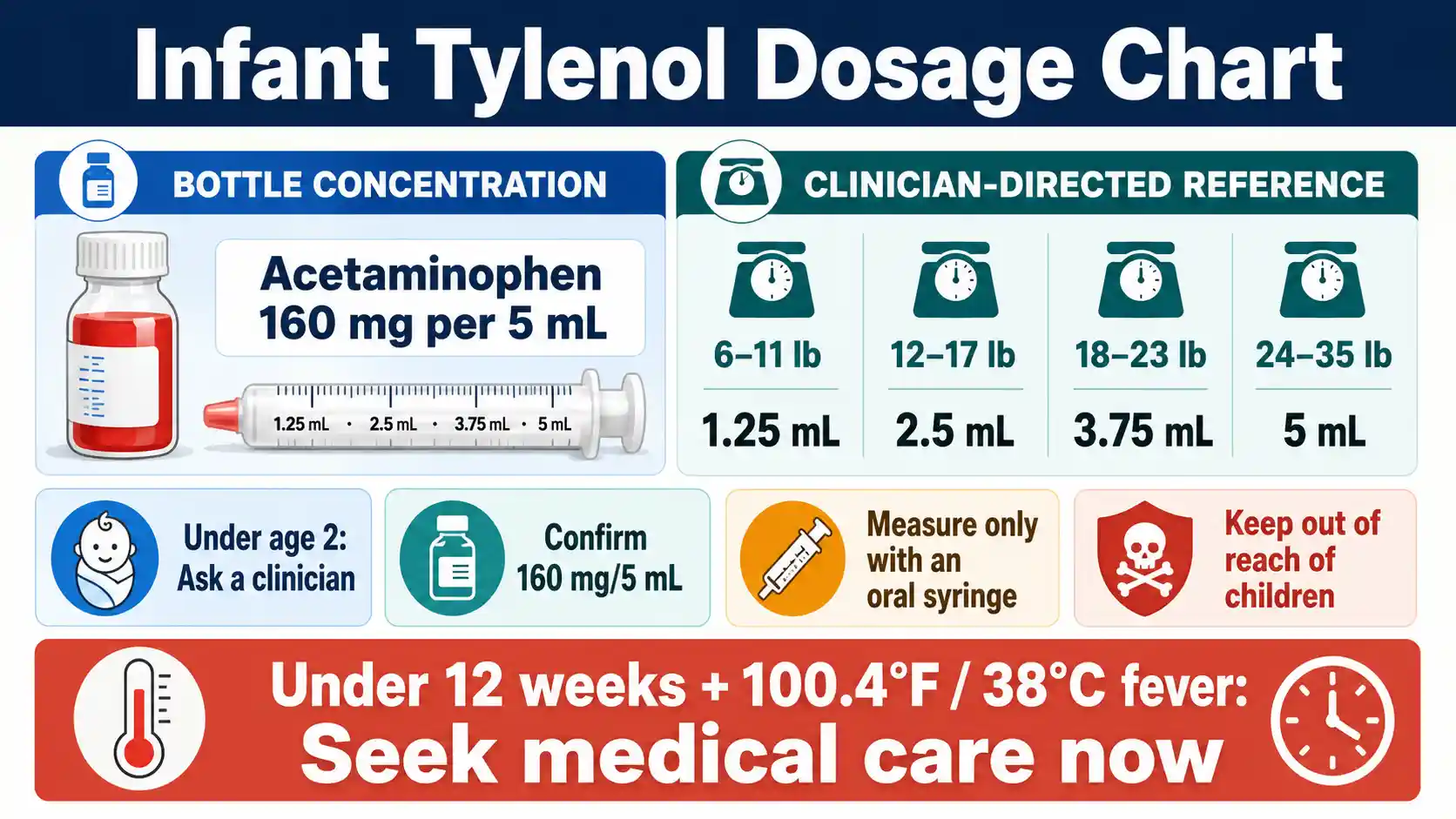 Infant Tylenol dosage chart showing acetaminophen weight bands, 160 milligrams per 5 milliliters, oral syringe measurement, and fever safety warnings
