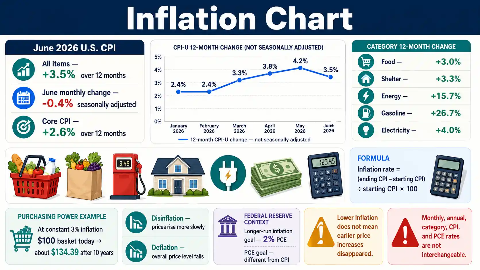 Inflation Chart showing U.S. CPI trends, headline and core inflation, category price changes, and purchasing power