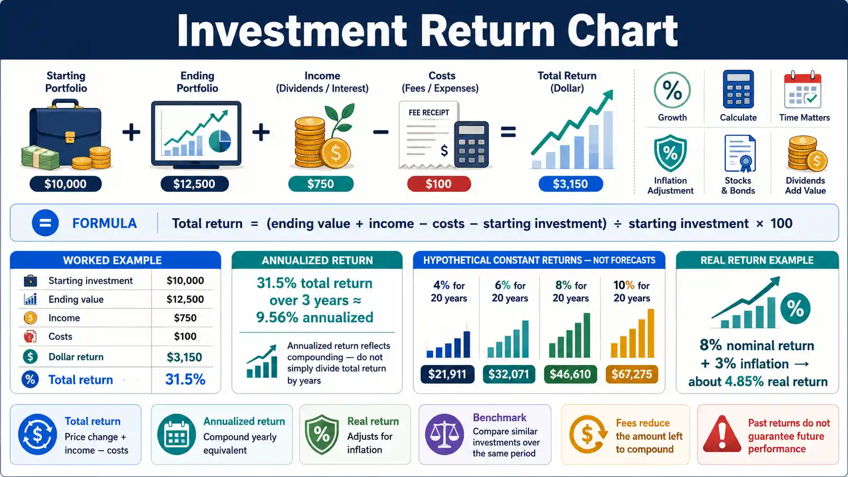 Investment Return Chart showing total return, annualized return, fees, income, and inflation-adjusted return