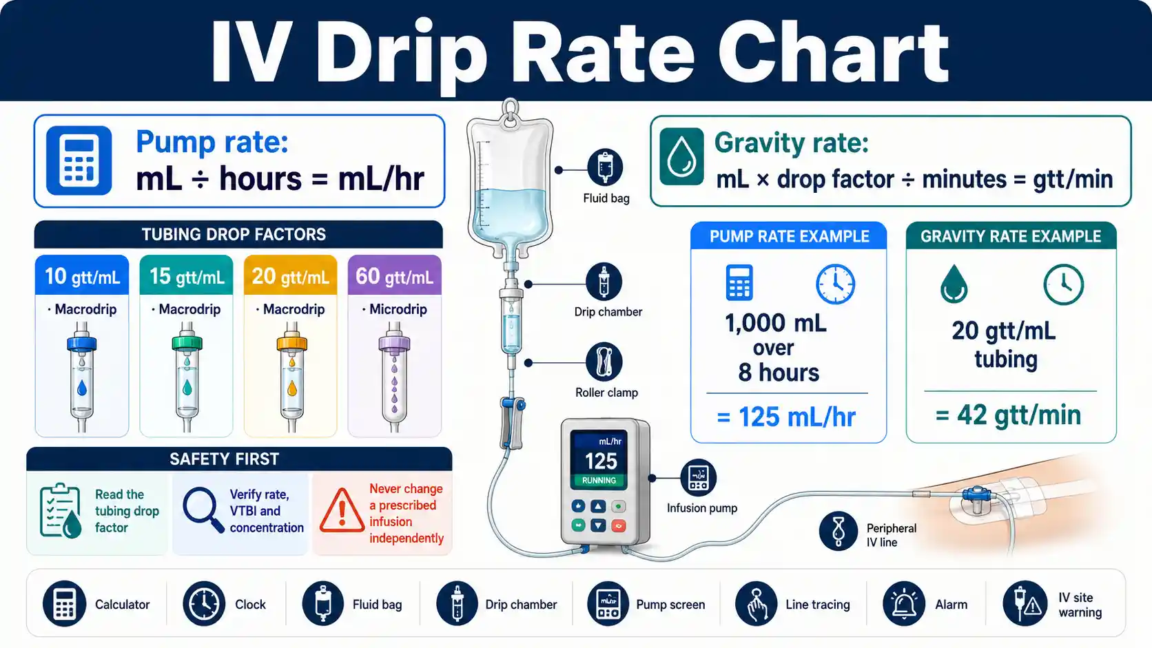 IV drip rate chart showing milliliters per hour, drops per minute, tubing drop factors, pump settings, and infusion safety checks