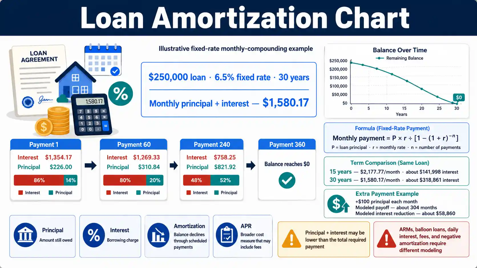 Loan Amortization Chart showing monthly principal, interest, remaining balance, term, and extra-payment effects
