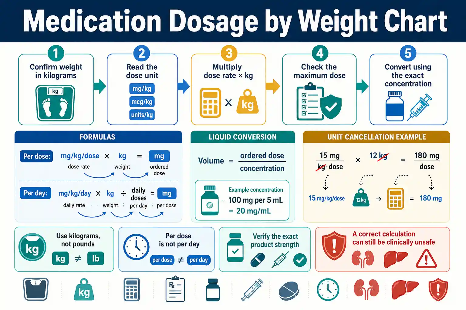 Medication dosage by weight chart showing kilograms, mg per kg, dose frequency, maximum dose, liquid concentration, and medication safety checks