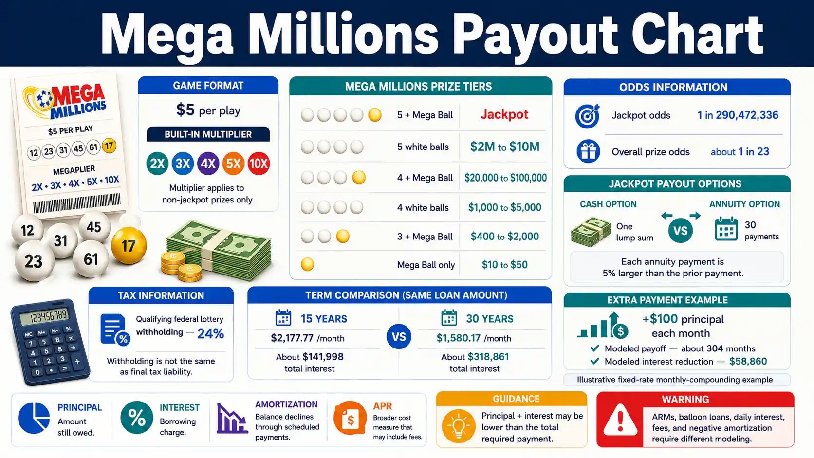 Mega Millions Payout Chart showing prize tiers, multipliers, odds, and jackpot payout options