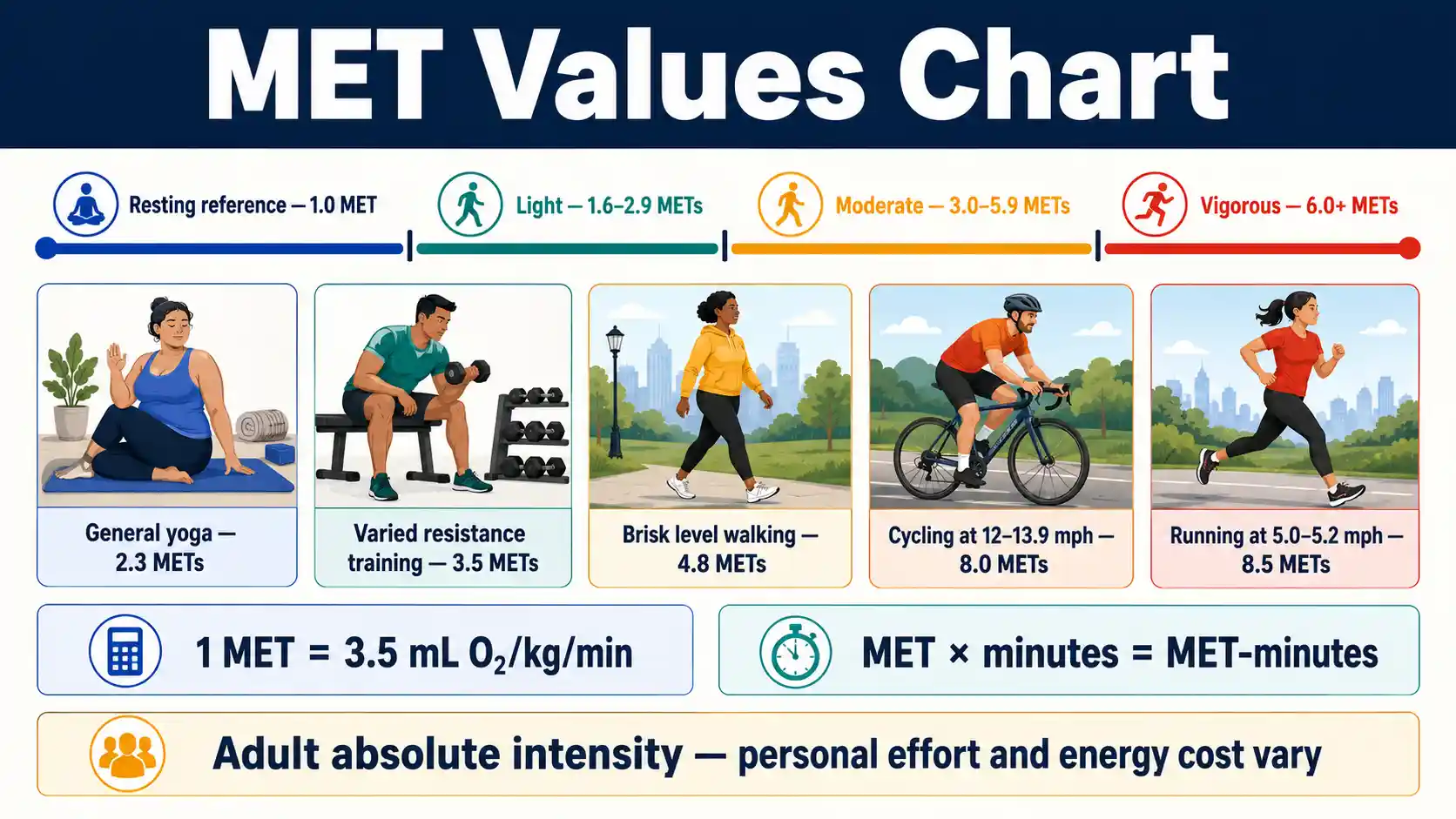 MET Values Chart comparing exercise, sports, walking, household activities, adult intensity bands, and MET-minute calculations