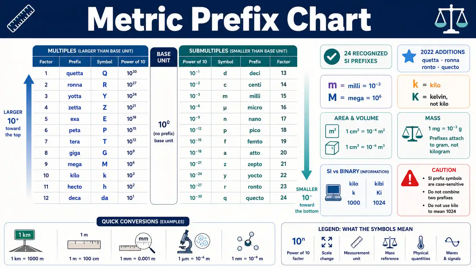 Metric Prefix Chart showing SI prefix names, symbols, powers of ten, and common metric conversions