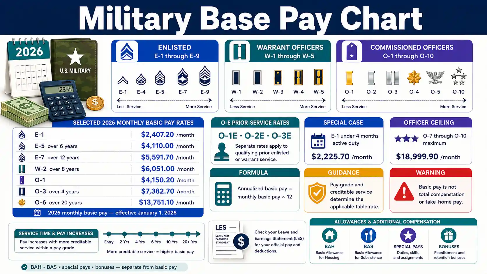 2026 Military Base Pay Chart showing monthly basic pay by grade, years of service, enlisted, warrant officer, and commissioned officer categories