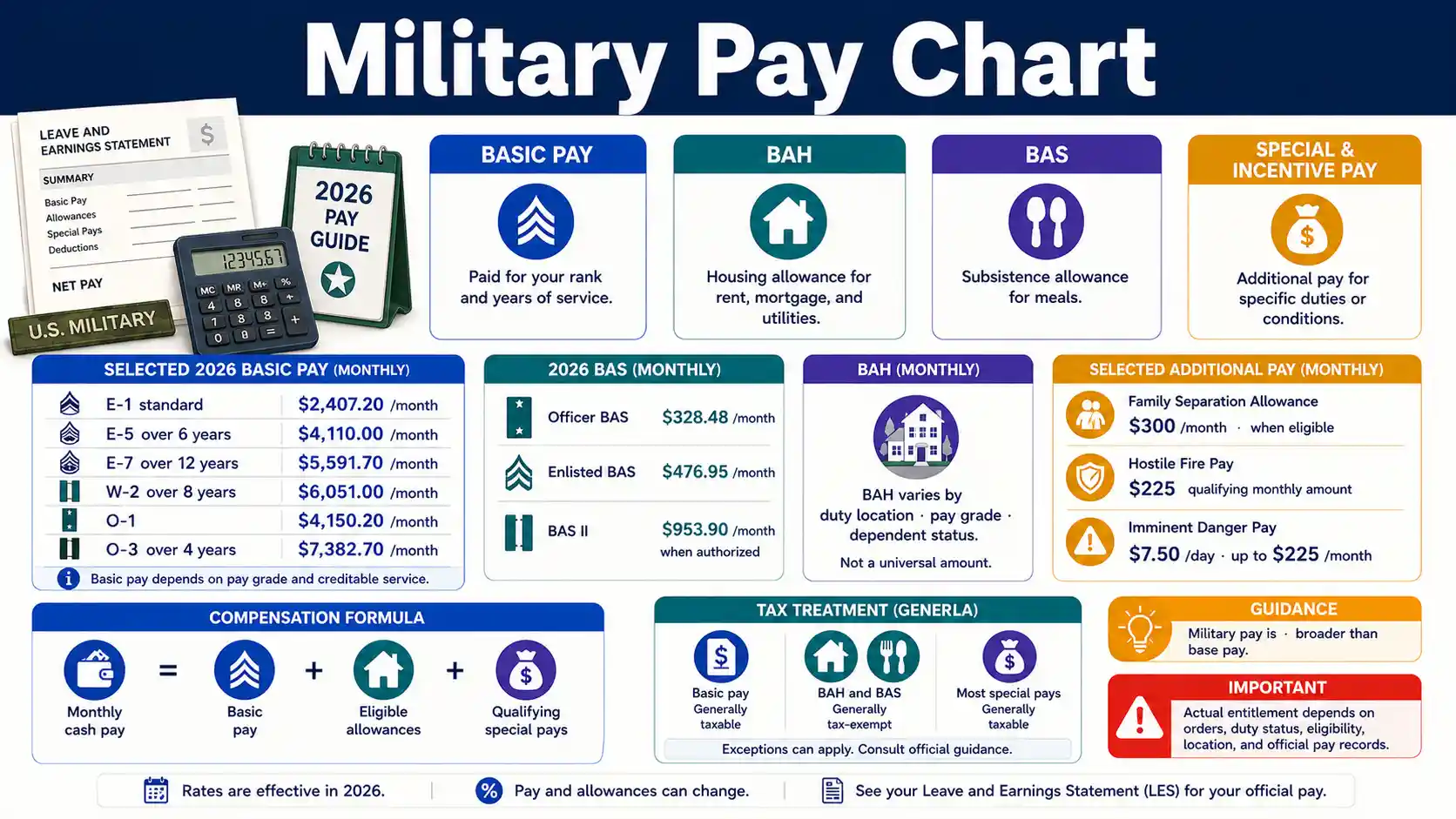 2026 Military Pay Chart showing basic pay, BAH, BAS, special and incentive pay, and tax treatment