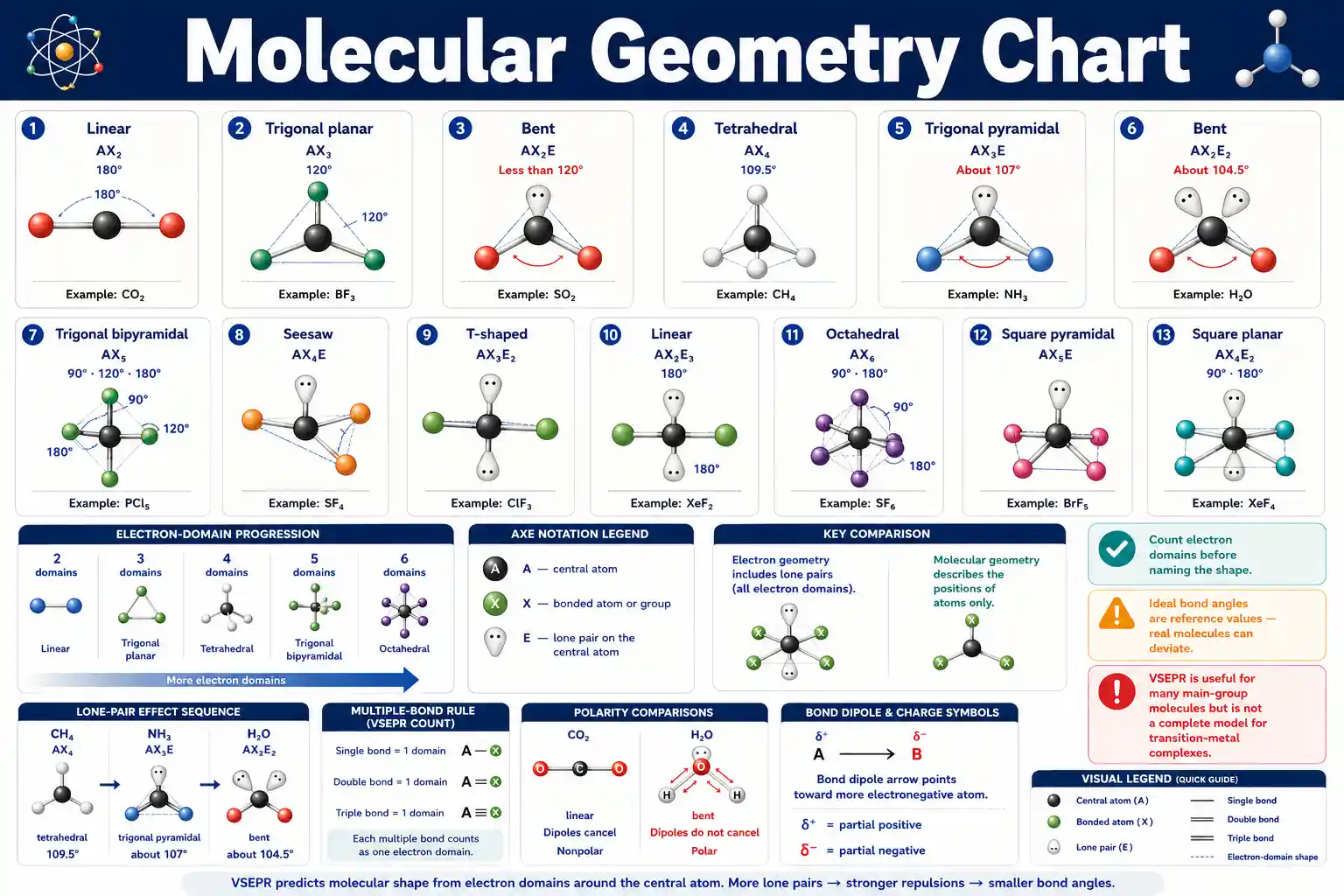 Molecular Geometry Chart showing VSEPR electron domains, molecular shapes, lone pairs, and ideal bond angles