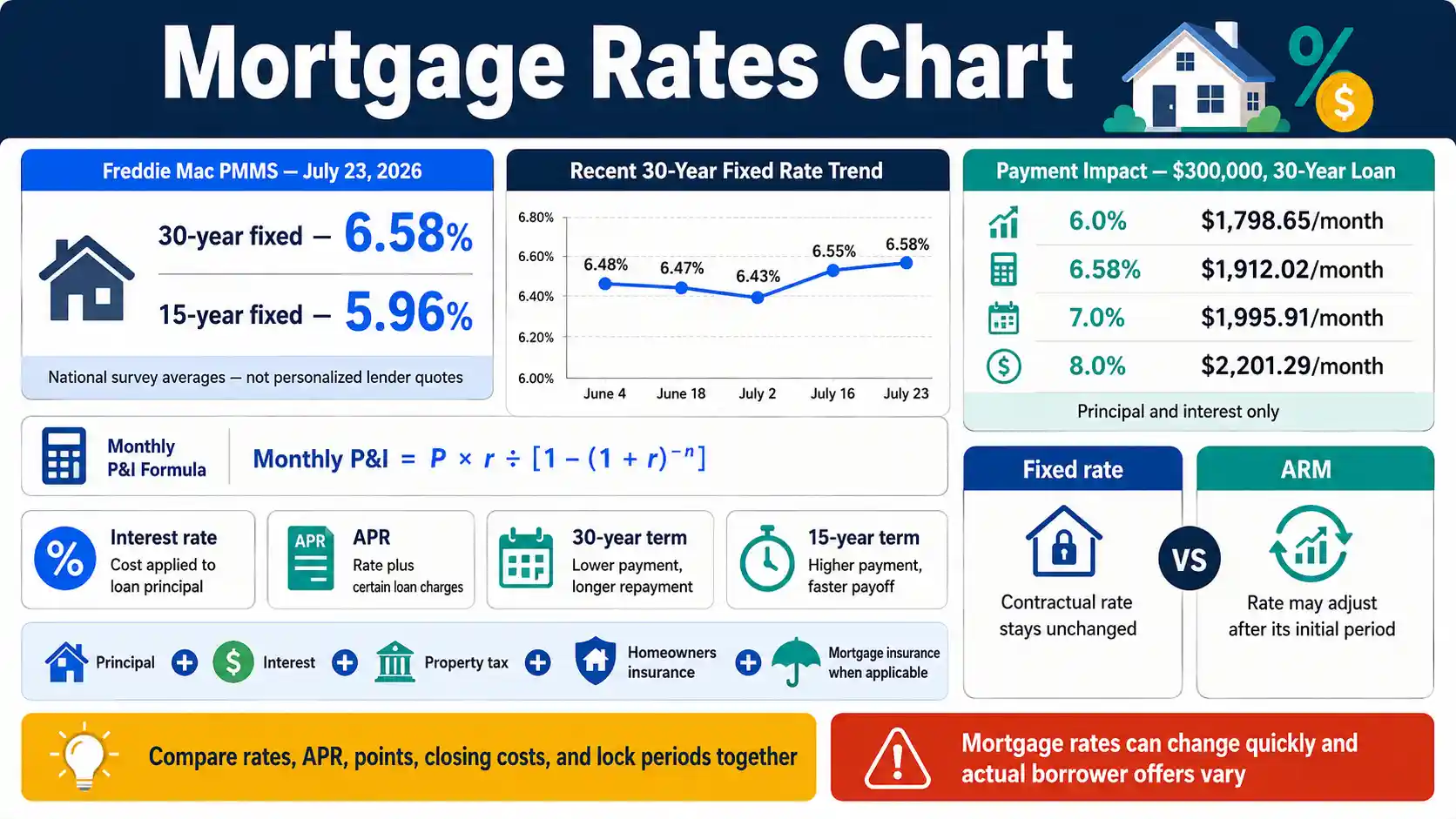 Mortgage Rates Chart comparing July 2026 30-year and 15-year fixed rates, monthly payments, APR, and housing costs