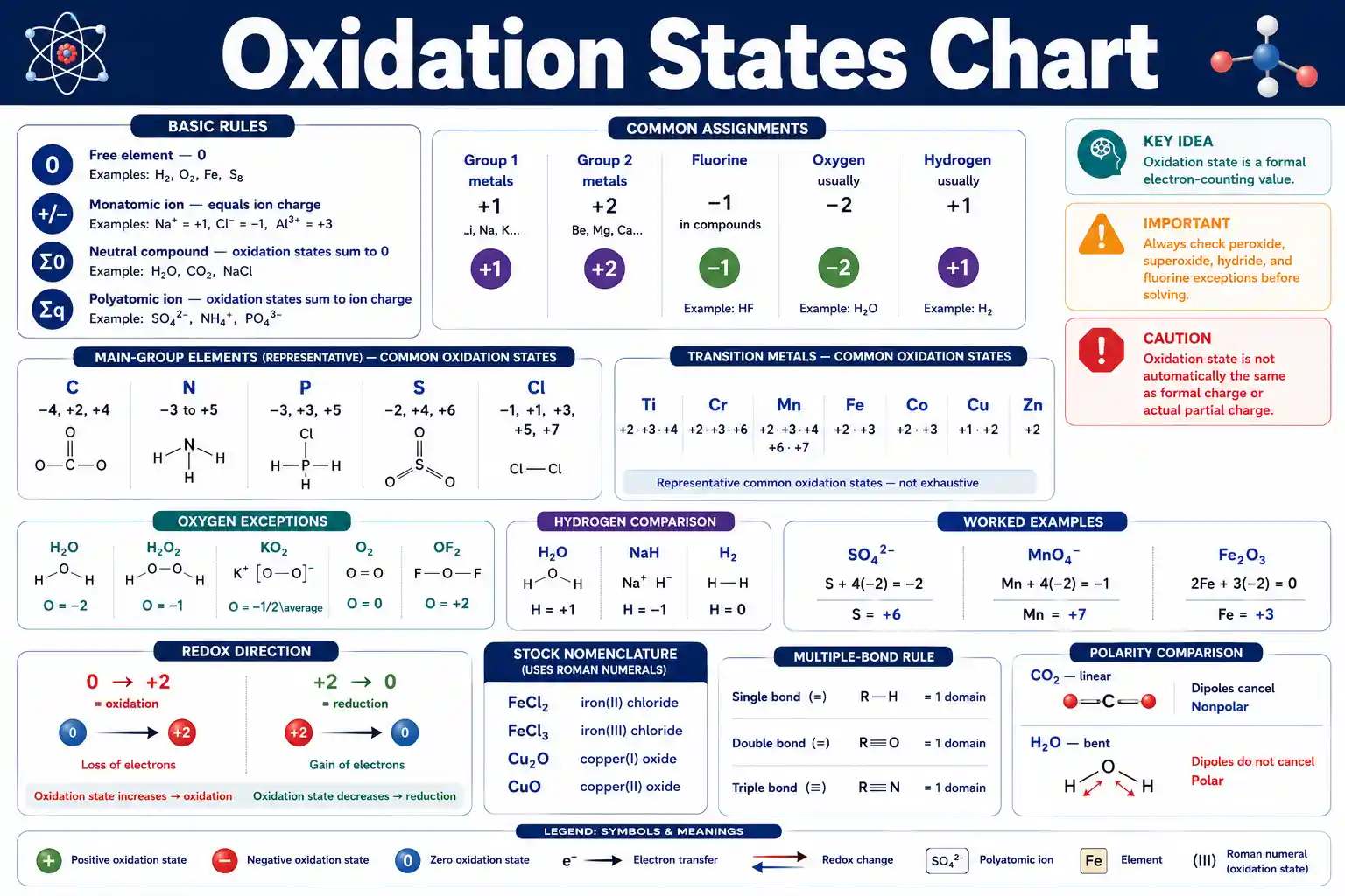 Oxidation States Chart showing assignment rules, common element values, oxygen exceptions, redox changes, and worked examples