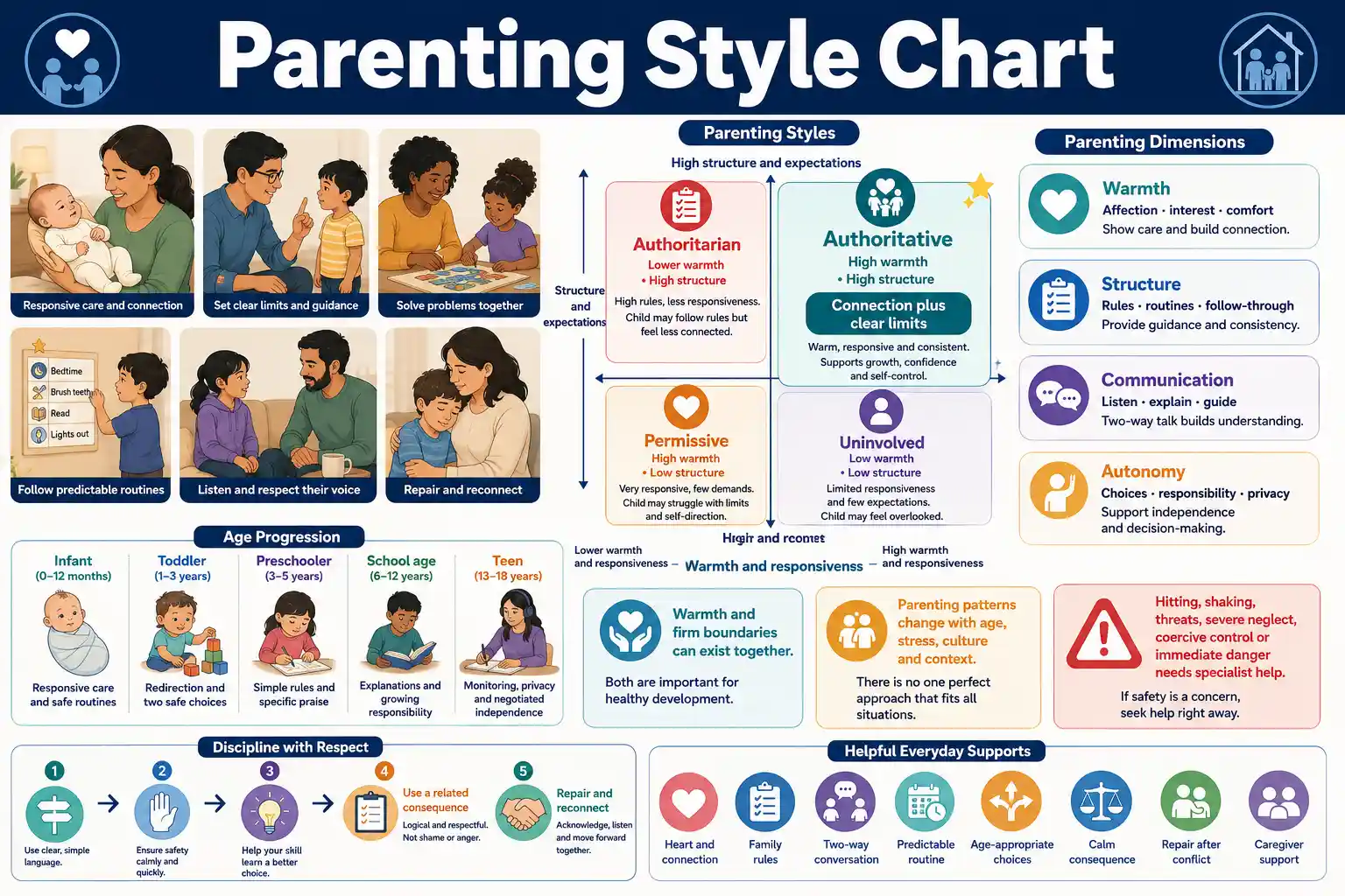 Parenting Style Chart comparing warmth, responsiveness, structure, limits, communication, autonomy support, and discipline patterns