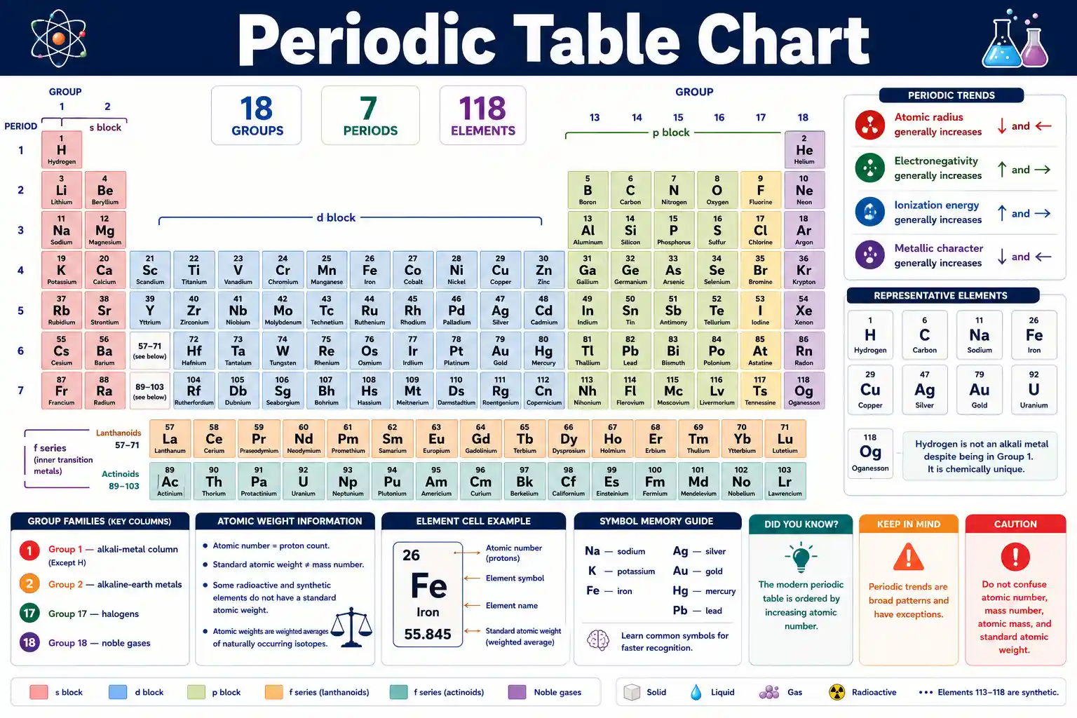 Periodic Table Chart showing all 118 elements, groups, periods, blocks, families, atomic numbers, and broad periodic trends
