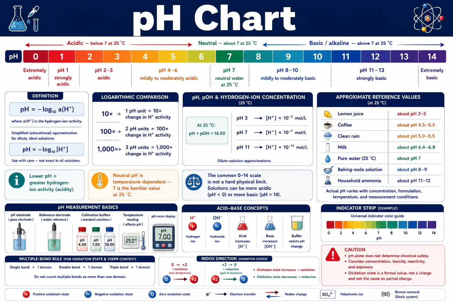 pH Chart showing acidic, neutral, and basic ranges, logarithmic changes, pH and pOH relationships, and measurement guidance