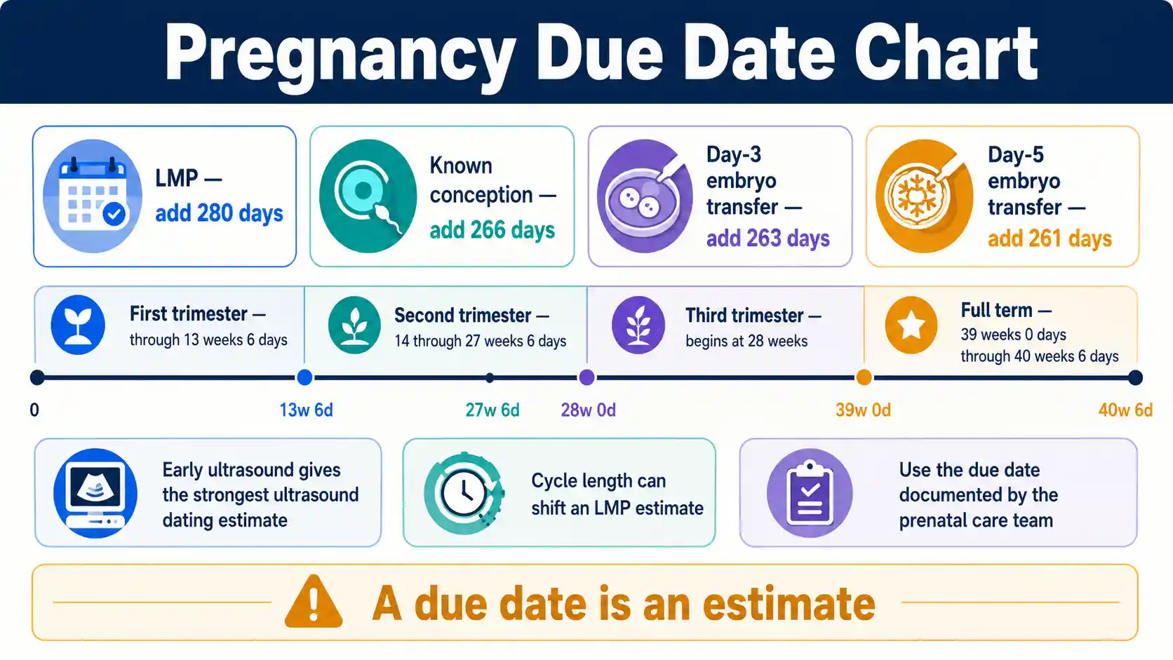Pregnancy Due Date Chart comparing LMP, conception, IVF transfer, ultrasound dating, gestational weeks, and term ranges