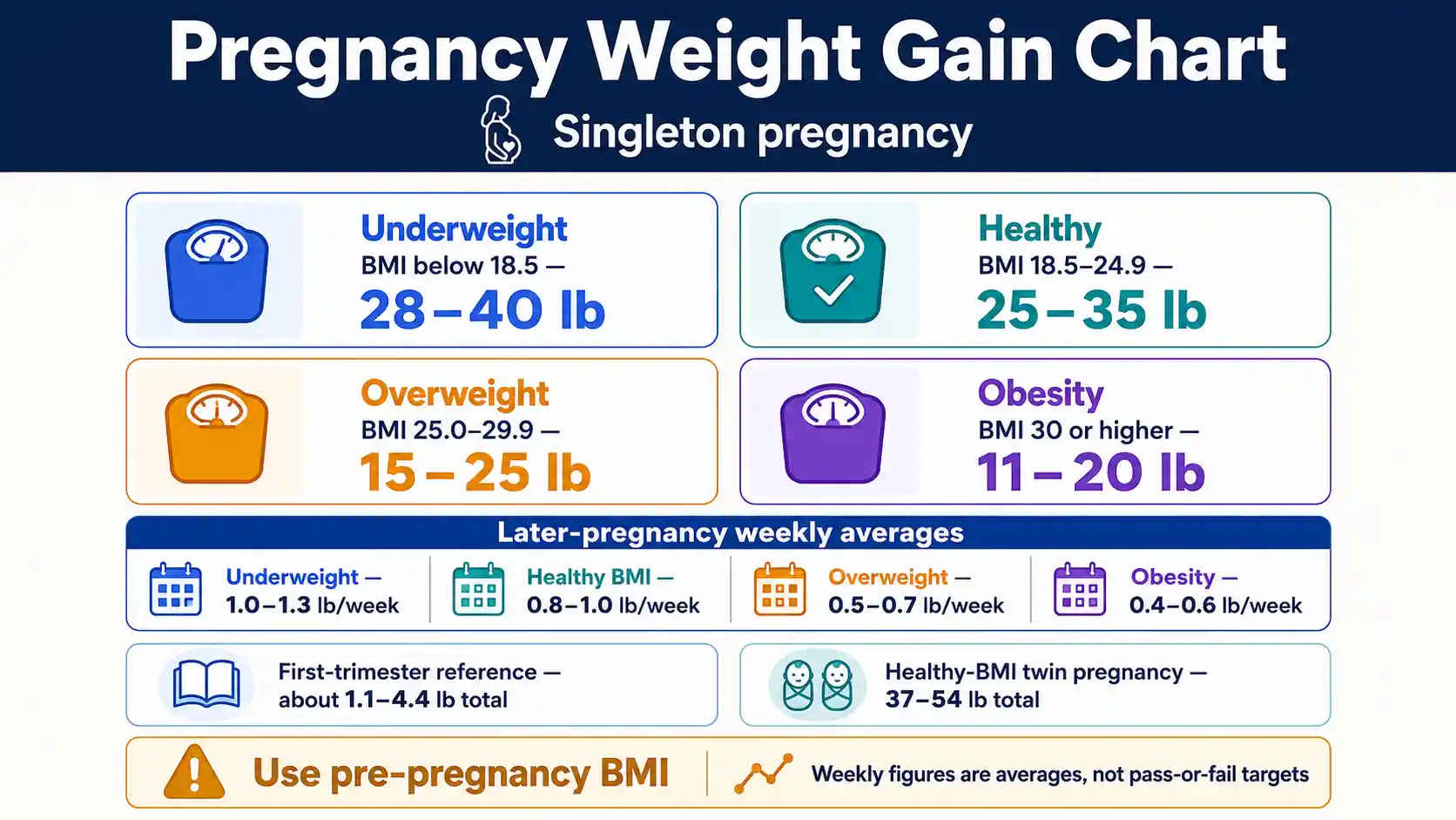 Pregnancy Weight Gain Chart with singleton and twin ranges by pre-pregnancy BMI, trimester averages, and tracking guidance