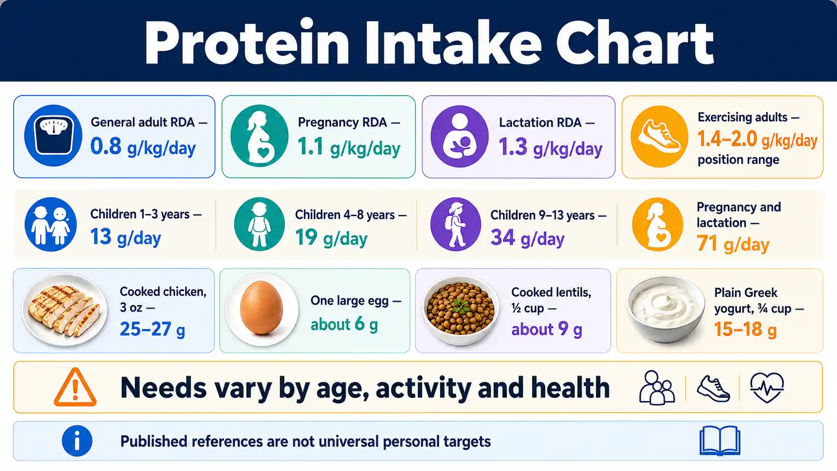 Protein Intake Chart showing daily references by weight and life stage with food portions and medical cautions