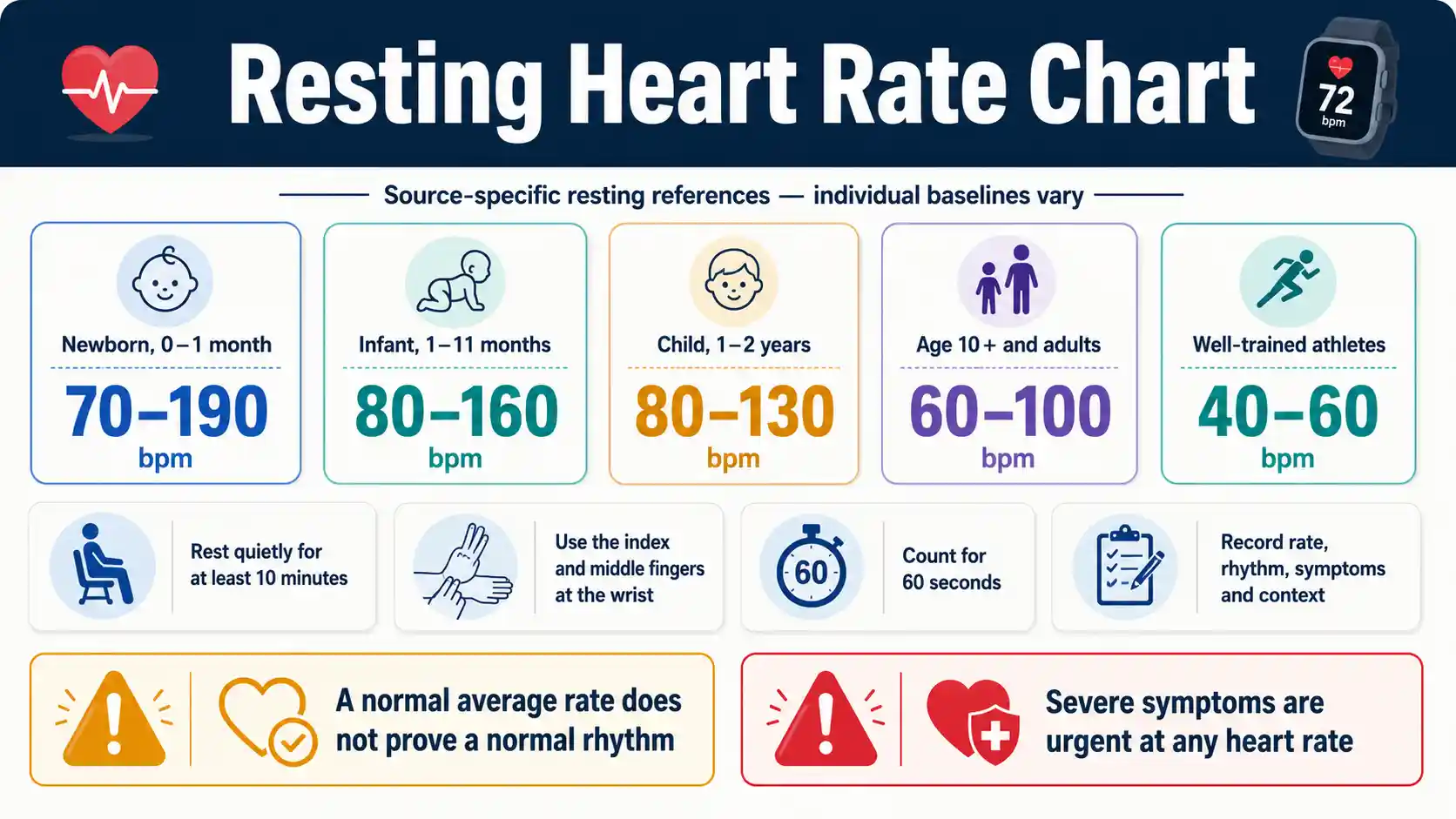 Resting Heart Rate Chart showing pulse ranges by age, manual measurement, rhythm context, and warning signs