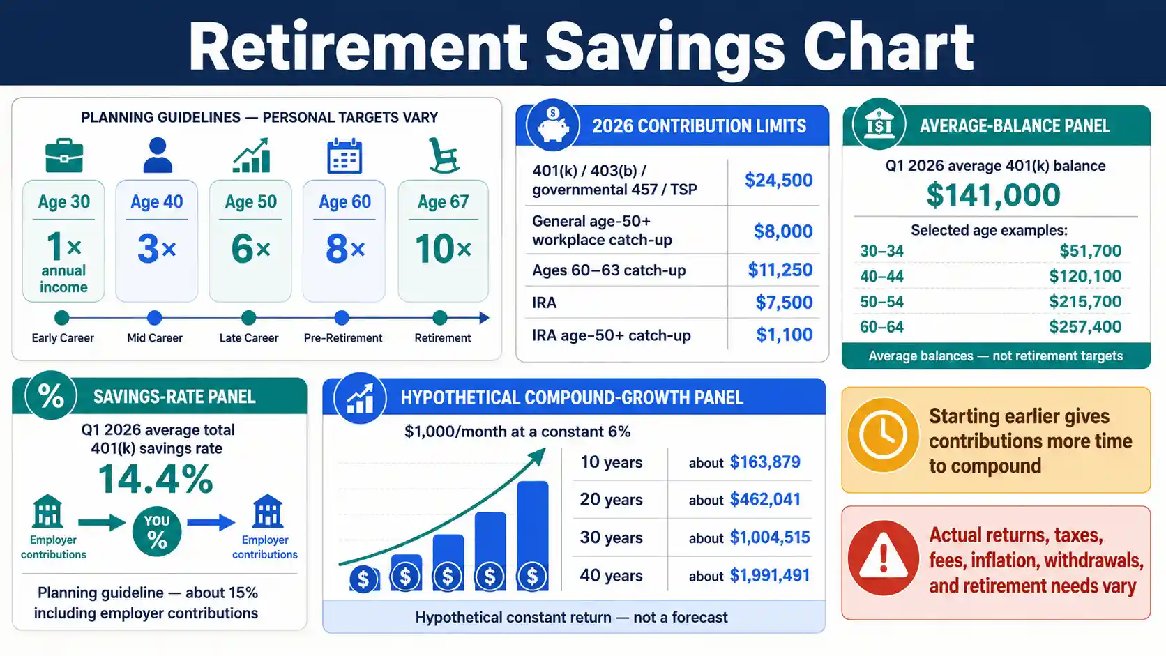 Retirement Savings Chart showing age-based savings milestones, 2026 contribution limits, and retirement growth examples
